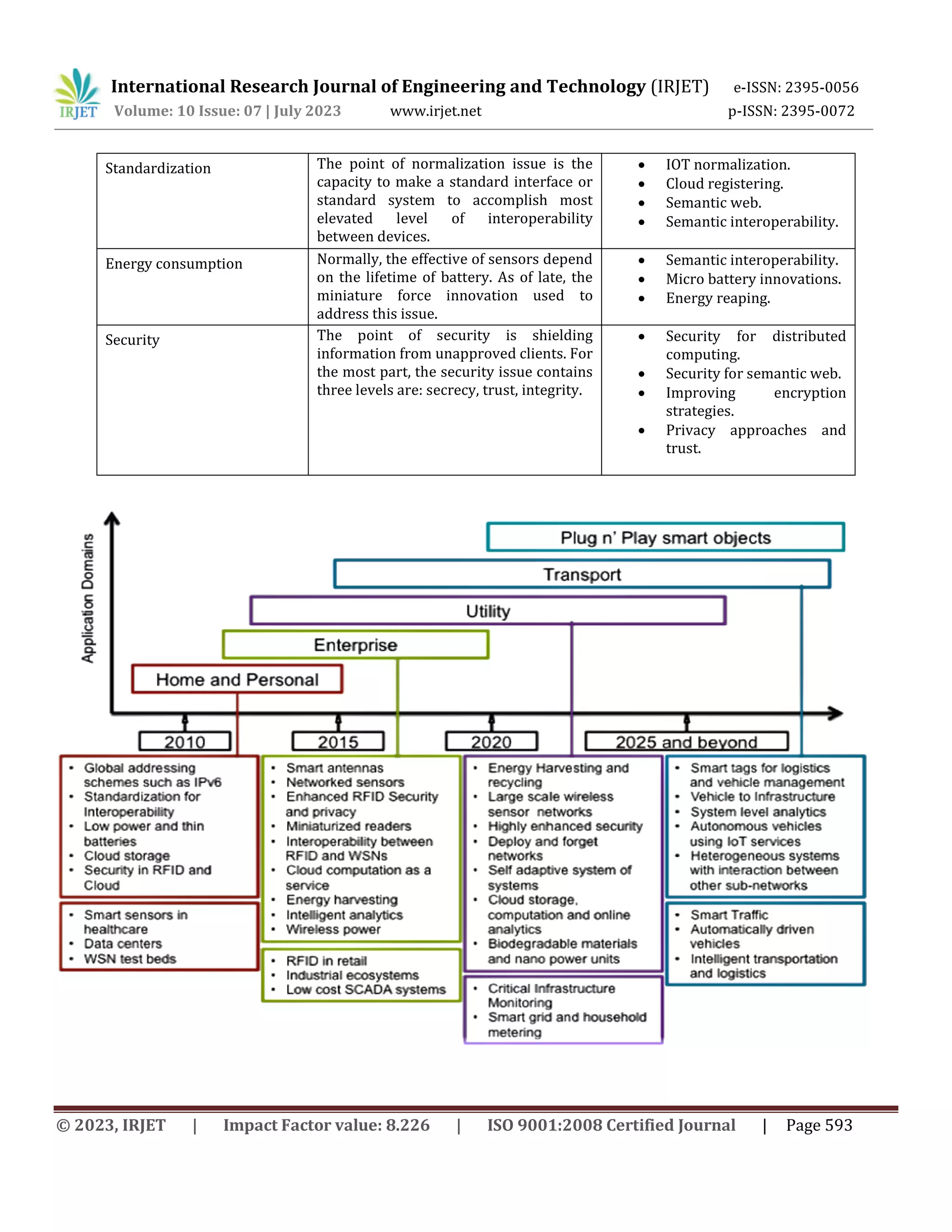 International Research Journal of Engineering and Technology (IRJET) e-ISSN: 2395-0056
Volume: 10 Issue: 07 | July 2023 www.irjet.net p-ISSN: 2395-0072
© 2023, IRJET | Impact Factor value: 8.226 | ISO 9001:2008 Certified Journal | Page 593
Standardization The point of normalization issue is the
capacity to make a standard interface or
standard system to accomplish most
elevated level of interoperability
between devices.
 IOT normalization.
 Cloud registering.
 Semantic web.
 Semantic interoperability.
Energy consumption Normally, the effective of sensors depend
on the lifetime of battery. As of late, the
miniature force innovation used to
address this issue.
 Semantic interoperability.
 Micro battery innovations.
 Energy reaping.
Security The point of security is shielding
information from unapproved clients. For
the most part, the security issue contains
three levels are: secrecy, trust, integrity.
 Security for distributed
computing.
 Security for semantic web.
 Improving encryption
strategies.
 Privacy approaches and
trust.
 