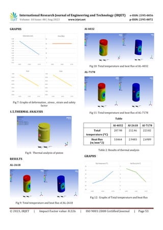DESIGN AND ANALYSIS OF PISTON USING VARIOUS MATERIALS | PDF