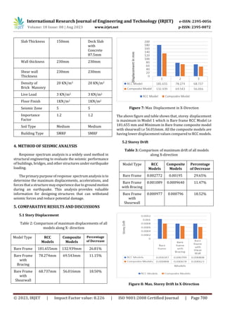 Comparative Analysis of RCC and Composite Building Subjected to Lateral ...