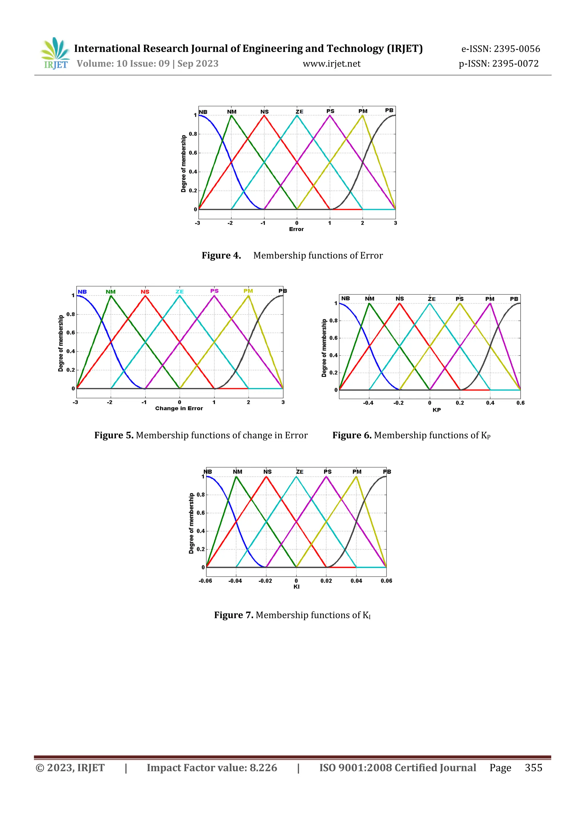 International Research Journal of Engineering and Technology (IRJET) e-ISSN: 2395-0056
Volume: 10 Issue: 09 | Sep 2023 www.irjet.net p-ISSN: 2395-0072
© 2023, IRJET | Impact Factor value: 8.226 | ISO 9001:2008 Certified Journal Page 355
Figure 4. Membership functions of Error
Figure 5. Membership functions of change in Error Figure 6. Membership functions of KP
Figure 7. Membership functions of KI
 