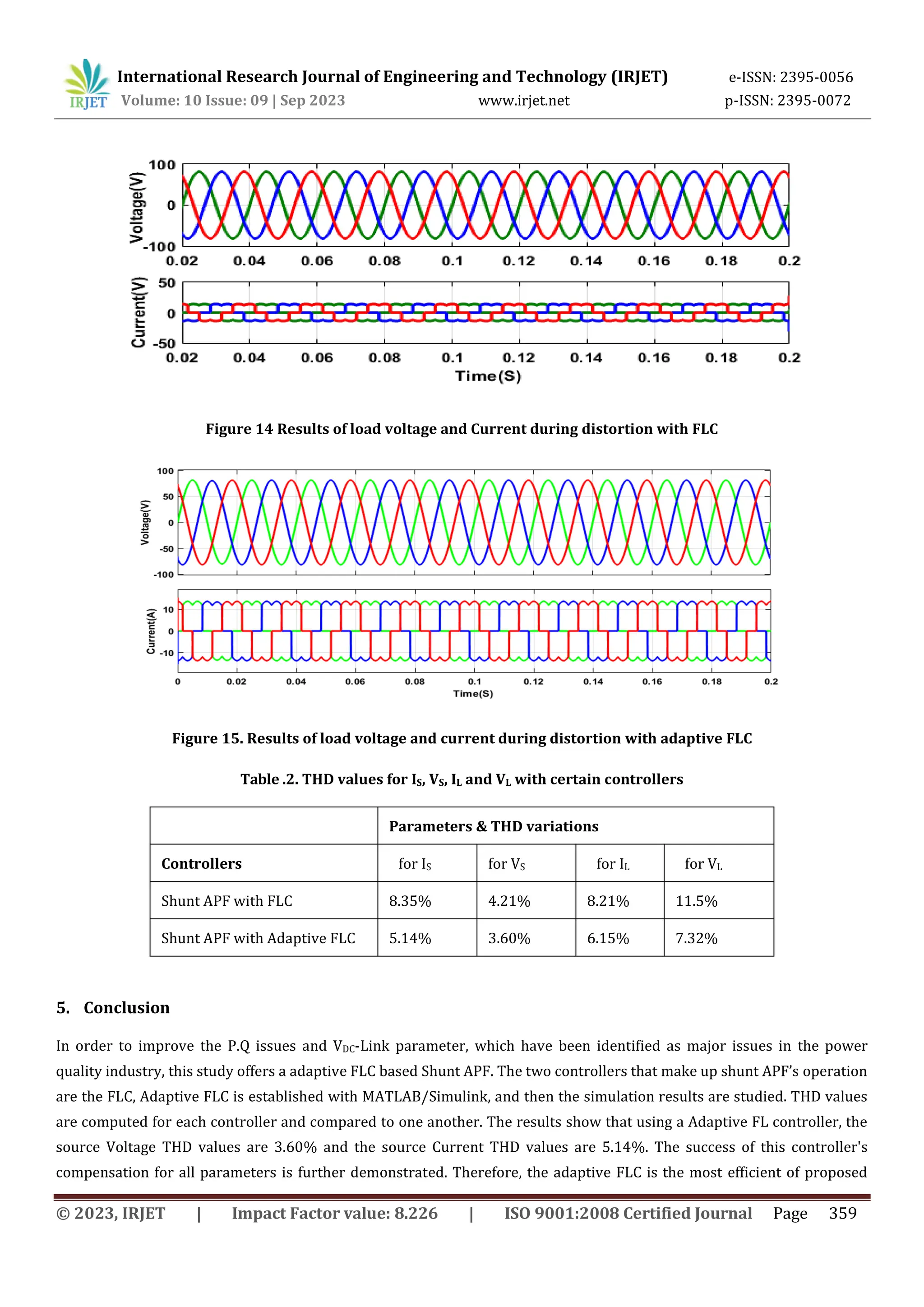 International Research Journal of Engineering and Technology (IRJET) e-ISSN: 2395-0056
Volume: 10 Issue: 09 | Sep 2023 www.irjet.net p-ISSN: 2395-0072
© 2023, IRJET | Impact Factor value: 8.226 | ISO 9001:2008 Certified Journal Page 359
Figure 14 Results of load voltage and Current during distortion with FLC
Figure 15. Results of load voltage and current during distortion with adaptive FLC
Table .2. THD values for IS, VS, IL and VL with certain controllers
Parameters & THD variations
Controllers for IS for VS for IL for VL
Shunt APF with FLC 8.35% 4.21% 8.21% 11.5%
Shunt APF with Adaptive FLC 5.14% 3.60% 6.15% 7.32%
5. Conclusion
In order to improve the P.Q issues and VDC-Link parameter, which have been identified as major issues in the power
quality industry, this study offers a adaptive FLC based Shunt APF. The two controllers that make up shunt APF’s operation
are the FLC, Adaptive FLC is established with MATLAB/Simulink, and then the simulation results are studied. THD values
are computed for each controller and compared to one another. The results show that using a Adaptive FL controller, the
source Voltage THD values are 3.60% and the source Current THD values are 5.14%. The success of this controller's
compensation for all parameters is further demonstrated. Therefore, the adaptive FLC is the most efficient of proposed
 