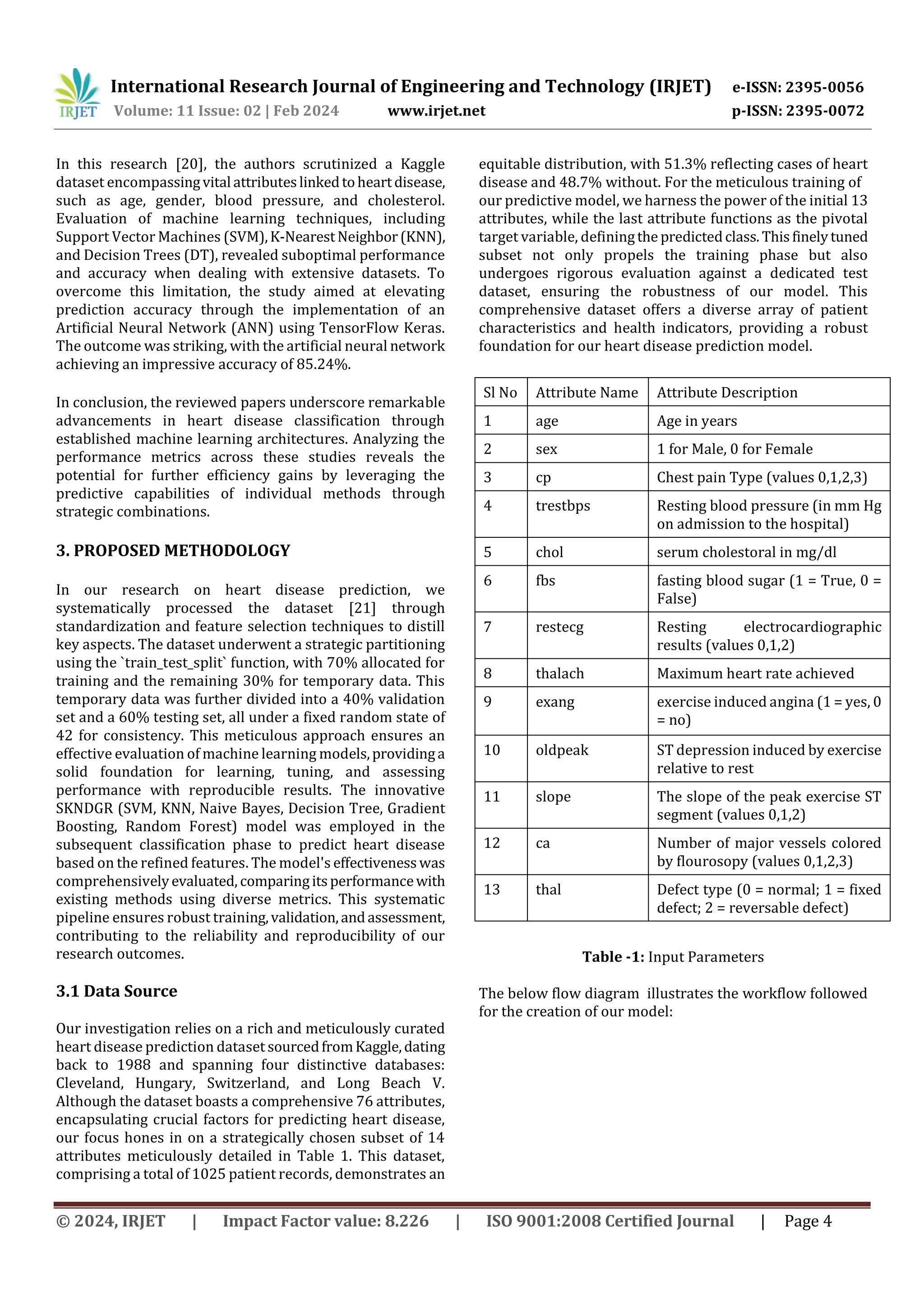 International Research Journal of Engineering and Technology (IRJET) e-ISSN: 2395-0056
Volume: 11 Issue: 02 | Feb 2024 www.irjet.net p-ISSN: 2395-0072
© 2024, IRJET | Impact Factor value: 8.226 | ISO 9001:2008 Certified Journal | Page 4
In this research [20], the authors scrutinized a Kaggle
dataset encompassingvital attributeslinkedtoheartdisease,
such as age, gender, blood pressure, and cholesterol.
Evaluation of machine learning techniques, including
Support Vector Machines (SVM),K-NearestNeighbor(KNN),
and Decision Trees (DT), revealed suboptimal performance
and accuracy when dealing with extensive datasets. To
overcome this limitation, the study aimed at elevating
prediction accuracy through the implementation of an
Artificial Neural Network (ANN) using TensorFlow Keras.
The outcome was striking, with the artificial neural network
achieving an impressive accuracy of 85.24%.
In conclusion, the reviewed papers underscore remarkable
advancements in heart disease classification through
established machine learning architectures. Analyzing the
performance metrics across these studies reveals the
potential for further efficiency gains by leveraging the
predictive capabilities of individual methods through
strategic combinations.
3. PROPOSED METHODOLOGY
In our research on heart disease prediction, we
systematically processed the dataset [21] through
standardization and feature selection techniques to distill
key aspects. The dataset underwent a strategic partitioning
using the `train_test_split` function, with 70% allocated for
training and the remaining 30% for temporary data. This
temporary data was further divided into a 40% validation
set and a 60% testing set, all under a fixed random state of
42 for consistency. This meticulous approach ensures an
effective evaluation of machine learning models,providinga
solid foundation for learning, tuning, and assessing
performance with reproducible results. The innovative
SKNDGR (SVM, KNN, Naive Bayes, Decision Tree, Gradient
Boosting, Random Forest) model was employed in the
subsequent classification phase to predict heart disease
based on the refined features. The model's effectivenesswas
comprehensivelyevaluated, comparingitsperformancewith
existing methods using diverse metrics. This systematic
pipeline ensures robust training,validation,andassessment,
contributing to the reliability and reproducibility of our
research outcomes.
3.1 Data Source
Our investigation relies on a rich and meticulously curated
heart disease prediction dataset sourcedfromKaggle,dating
back to 1988 and spanning four distinctive databases:
Cleveland, Hungary, Switzerland, and Long Beach V.
Although the dataset boasts a comprehensive 76 attributes,
encapsulating crucial factors for predicting heart disease,
our focus hones in on a strategically chosen subset of 14
attributes meticulously detailed in Table 1. This dataset,
comprising a total of 1025 patient records, demonstrates an
equitable distribution, with 51.3% reflecting cases of heart
disease and 48.7% without. For the meticulous training of
our predictive model, we harness the power of the initial 13
attributes, while the last attribute functions as the pivotal
target variable, definingthe predictedclass.Thisfinelytuned
subset not only propels the training phase but also
undergoes rigorous evaluation against a dedicated test
dataset, ensuring the robustness of our model. This
comprehensive dataset offers a diverse array of patient
characteristics and health indicators, providing a robust
foundation for our heart disease prediction model.
Table -1: Input Parameters
The below flow diagram illustrates the workflow followed
for the creation of our model:
Sl No Attribute Name Attribute Description
1 age Age in years
2 sex 1 for Male, 0 for Female
3 cp Chest pain Type (values 0,1,2,3)
4 trestbps Resting blood pressure (in mm Hg
on admission to the hospital)
5 chol serum cholestoral in mg/dl
6 fbs fasting blood sugar (1 = True, 0 =
False)
7 restecg Resting electrocardiographic
results (values 0,1,2)
8 thalach Maximum heart rate achieved
9 exang exercise induced angina (1 = yes, 0
= no)
10 oldpeak ST depression induced by exercise
relative to rest
11 slope The slope of the peak exercise ST
segment (values 0,1,2)
12 ca Number of major vessels colored
by flourosopy (values 0,1,2,3)
13 thal Defect type (0 = normal; 1 = fixed
defect; 2 = reversable defect)
 