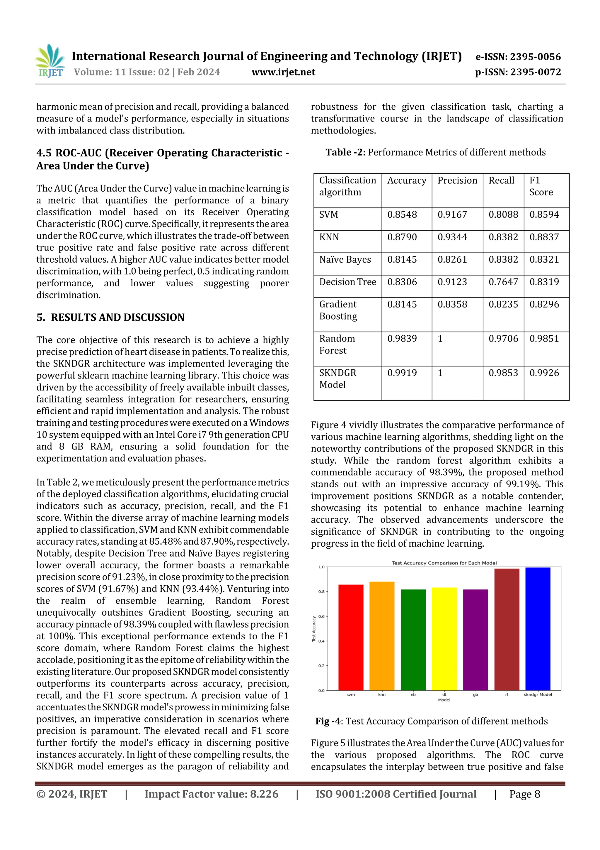 International Research Journal of Engineering and Technology (IRJET) e-ISSN: 2395-0056
Volume: 11 Issue: 02 | Feb 2024 www.irjet.net p-ISSN: 2395-0072
© 2024, IRJET | Impact Factor value: 8.226 | ISO 9001:2008 Certified Journal | Page 8
harmonic mean of precision and recall, providing a balanced
measure of a model's performance, especially in situations
with imbalanced class distribution.
4.5 ROC-AUC (Receiver Operating Characteristic -
Area Under the Curve)
The AUC (Area Under the Curve) value in machinelearningis
a metric that quantifies the performance of a binary
classification model based on its Receiver Operating
Characteristic (ROC) curve.Specifically,itrepresentsthearea
under the ROC curve, which illustrates the trade-off between
true positive rate and false positive rate across different
threshold values. A higher AUC value indicates better model
discrimination, with 1.0 being perfect, 0.5 indicating random
performance, and lower values suggesting poorer
discrimination.
5. RESULTS AND DISCUSSION
The core objective of this research is to achieve a highly
precise prediction of heart disease in patients.Torealizethis,
the SKNDGR architecture was implemented leveraging the
powerful sklearn machine learning library. This choice was
driven by the accessibility of freely available inbuilt classes,
facilitating seamless integration for researchers, ensuring
efficient and rapid implementation and analysis. The robust
trainingand testing procedureswereexecutedonaWindows
10 system equipped with an Intel Core i7 9th generationCPU
and 8 GB RAM, ensuring a solid foundation for the
experimentation and evaluation phases.
In Table 2, wemeticulously present the performancemetrics
of the deployed classification algorithms, elucidating crucial
indicators such as accuracy, precision, recall, and the F1
score. Within the diverse array of machine learning models
applied to classification, SVMand KNN exhibitcommendable
accuracy rates,standing at 85.48%and87.90%,respectively.
Notably, despite Decision Tree and Naïve Bayes registering
lower overall accuracy, the former boasts a remarkable
precision score of 91.23%, in close proximity totheprecision
scores of SVM (91.67%) and KNN (93.44%). Venturing into
the realm of ensemble learning, Random Forest
unequivocally outshines Gradient Boosting, securing an
accuracy pinnacle of 98.39%coupled with flawlessprecision
at 100%. This exceptional performance extends to the F1
score domain, where Random Forest claims the highest
accolade, positioning it as theepitomeofreliabilitywithinthe
existingliterature.OurproposedSKNDGRmodelconsistently
outperforms its counterparts across accuracy, precision,
recall, and the F1 score spectrum. A precision value of 1
accentuatestheSKNDGRmodel'sprowessinminimizingfalse
positives, an imperative consideration in scenarios where
precision is paramount. The elevated recall and F1 score
further fortify the model's efficacy in discerning positive
instances accurately. In light of these compelling results, the
SKNDGR model emerges as the paragon of reliability and
robustness for the given classification task, charting a
transformative course in the landscape of classification
methodologies.
Table -2: Performance Metrics of different methods
Figure 4 vividly illustrates the comparative performance of
various machine learning algorithms, shedding light on the
noteworthy contributions of the proposed SKNDGR in this
study. While the random forest algorithm exhibits a
commendable accuracy of 98.39%, the proposed method
stands out with an impressive accuracy of 99.19%. This
improvement positions SKNDGR as a notable contender,
showcasing its potential to enhance machine learning
accuracy. The observed advancements underscore the
significance of SKNDGR in contributing to the ongoing
progress in the field of machine learning.
Fig -4: Test Accuracy Comparison of different methods
Figure5 illustrates theAreaUndertheCurve(AUC)valuesfor
the various proposed algorithms. The ROC curve
encapsulates the interplay between true positive and false
Classification
algorithm
Accuracy Precision Recall F1
Score
SVM 0.8548 0.9167 0.8088 0.8594
KNN 0.8790 0.9344 0.8382 0.8837
Naïve Bayes 0.8145 0.8261 0.8382 0.8321
Decision Tree 0.8306 0.9123 0.7647 0.8319
Gradient
Boosting
0.8145 0.8358 0.8235 0.8296
Random
Forest
0.9839 1 0.9706 0.9851
SKNDGR
Model
0.9919 1 0.9853 0.9926
 