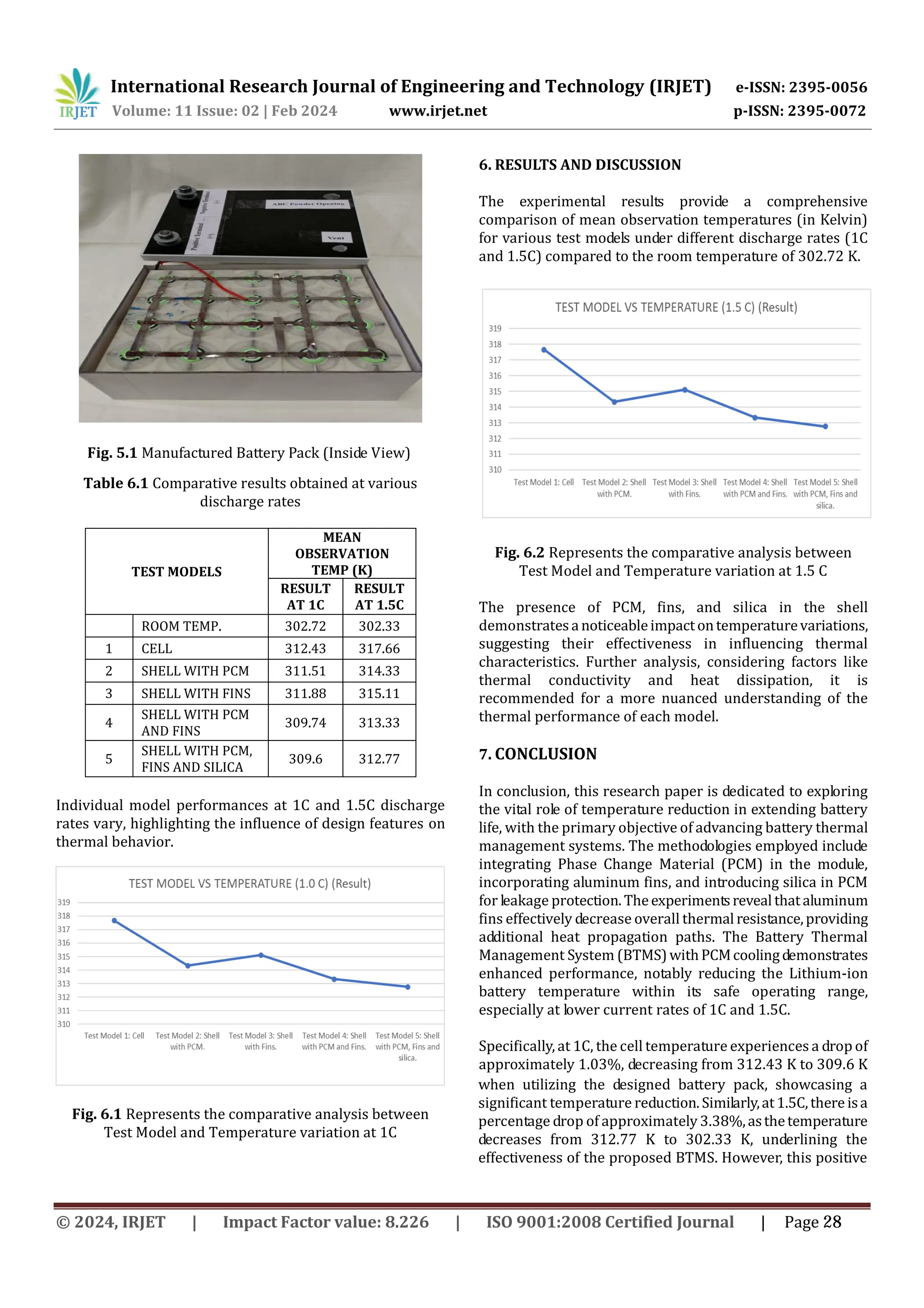 International Research Journal of Engineering and Technology (IRJET) e-ISSN: 2395-0056
Volume: 11 Issue: 02 | Feb 2024 www.irjet.net p-ISSN: 2395-0072
Table 6.1 Comparative results obtained at various
discharge rates
TEST MODELS
MEAN
OBSERVATION
TEMP (K)
RESULT
AT 1C
RESULT
AT 1.5C
ROOM TEMP. 302.72 302.33
1 CELL 312.43 317.66
2 SHELL WITH PCM 311.51 314.33
3 SHELL WITH FINS 311.88 315.11
4
SHELL WITH PCM
AND FINS
309.74 313.33
5
SHELL WITH PCM,
FINS AND SILICA
309.6 312.77
Individual model performances at 1C and 1.5C discharge
rates vary, highlighting the influence of design features on
thermal behavior.
Fig. 6.1 Represents the comparative analysis between
Test Model and Temperature variation at 1C
Fig. 6.2 Represents the comparative analysis between
Test Model and Temperature variation at 1.5 C
The presence of PCM, fins, and silica in the shell
demonstratesa noticeableimpactontemperaturevariations,
suggesting their effectiveness in influencing thermal
characteristics. Further analysis, considering factors like
thermal conductivity and heat dissipation, it is
recommended for a more nuanced understanding of the
thermal performance of each model.
7. CONCLUSION
In conclusion, this research paper is dedicated to exploring
the vital role of temperature reduction in extending battery
life, with the primary objective of advancing battery thermal
management systems. The methodologies employed include
integrating Phase Change Material (PCM) in the module,
incorporating aluminum fins, and introducing silica in PCM
for leakage protection.Theexperimentsrevealthataluminum
fins effectively decrease overall thermal resistance,providing
additional heat propagation paths. The Battery Thermal
Management System (BTMS)withPCMcoolingdemonstrates
enhanced performance, notably reducing the Lithium-ion
battery temperature within its safe operating range,
especially at lower current rates of 1C and 1.5C.
Specifically, at 1C, the cell temperature experiences a drop of
approximately 1.03%, decreasing from 312.43 K to 309.6 K
Fig. 5.1 Manufactured Battery Pack (Inside View)
6. RESULTS AND DISCUSSION
The experimental results provide a comprehensive
comparison of mean observation temperatures (in Kelvin)
for various test models under different discharge rates (1C
and 1.5C) compared to the room temperature of 302.72 K.
when utilizing the designed battery pack, showcasing a
significant temperature reduction.Similarly,at1.5C,there isa
percentage drop of approximately 3.38%,asthetemperature
decreases from 312.77 K to 302.33 K, underlining the
effectiveness of the proposed BTMS. However, this positive
© 2024, IRJET | Impact Factor value: 8.226 | ISO 9001:2008 Certified Journal | Page 28
 