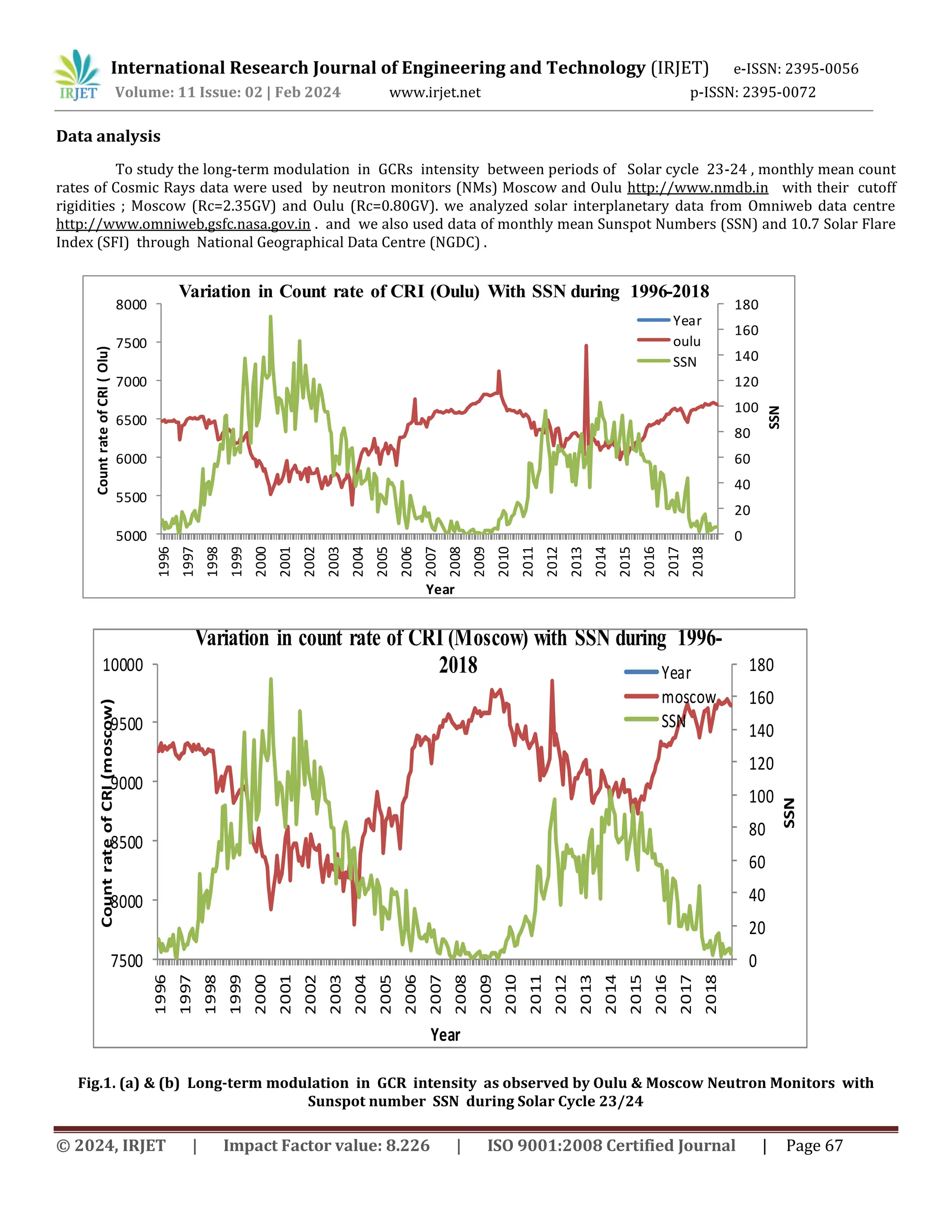© 2024, IRJET | Impact Factor value: 8.226 | ISO 9001:2008 Certified Journal | Page 67
Data analysis
To study the long-term modulation in GCRs intensity between periods of Solar cycle 23-24 , monthly mean count
rates of Cosmic Rays data were used by neutron monitors (NMs) Moscow and Oulu http://www.nmdb.in with their cutoff
rigidities ; Moscow (Rc=2.35GV) and Oulu (Rc=0.80GV). we analyzed solar interplanetary data from Omniweb data centre
http://www.omniweb,gsfc.nasa.gov.in . and we also used data of monthly mean Sunspot Numbers (SSN) and 10.7 Solar Flare
Index (SFI) through National Geographical Data Centre (NGDC) .
0
20
40
60
80
100
120
140
160
180
5000
5500
6000
6500
7000
7500
8000
1996
1997
1998
1999
2000
2001
2002
2003
2004
2005
2006
2007
2008
2009
2010
2011
2012
2013
2014
2015
2016
2017
2018
SSN
Count
rate
of
CRI
(
Olu)
Year
Variation in Count rate of CRI (Oulu) With SSN during 1996-2018
Year
oulu
SSN
0
20
40
60
80
100
120
140
160
180
7500
8000
8500
9000
9500
10000
1996
1997
1998
1999
2000
2001
2002
2003
2004
2005
2006
2007
2008
2009
2010
2011
2012
2013
2014
2015
2016
2017
2018
SSN
Count
rate
of
CRI
(moscow)
Year
Variation in count rate of CRI (Moscow) with SSN during 1996-
2018 Year
moscow
SSN
Fig.1. (a) & (b) Long-term modulation in GCR intensity as observed by Oulu & Moscow Neutron Monitors with
Sunspot number SSN during Solar Cycle 23/24
International Research Journal of Engineering and Technology (IRJET) e-ISSN: 2395-0056
Volume: 11 Issue: 02 | Feb 2024 www.irjet.net p-ISSN: 2395-0072
 