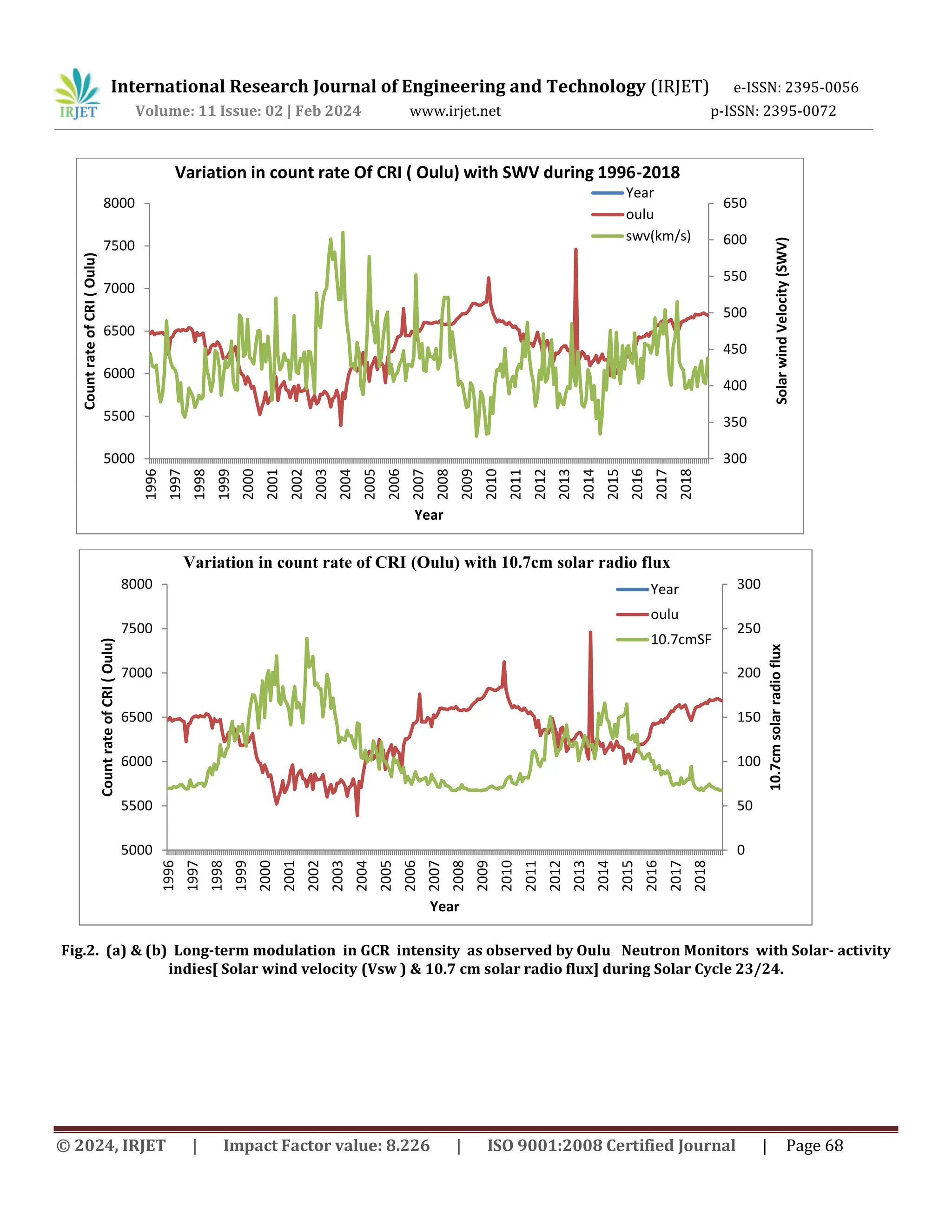 International Research Journal of Engineering and Technology (IRJET) e-ISSN: 2395-0056
Volume: 11 Issue: 02 | Feb 2024 www.irjet.net p-ISSN: 2395-0072
© 2024, IRJET | Impact Factor value: 8.226 | ISO 9001:2008 Certified Journal | Page 68
Fig.2. (a) & (b) Long-term modulation in GCR intensity as observed by Oulu Neutron Monitors with Solar- activity
indies[ Solar wind velocity (Vsw ) & 10.7 cm solar radio flux] during Solar Cycle 23/24.
300
350
400
450
500
550
600
650
5000
5500
6000
6500
7000
7500
8000
1996
1997
1998
1999
2000
2001
2002
2003
2004
2005
2006
2007
2008
2009
2010
2011
2012
2013
2014
2015
2016
2017
2018
Solar
wind
Velocity
(SWV)
Count
rate
of
CRI
(
Oulu)
Year
Variation in count rate Of CRI ( Oulu) with SWV during 1996-2018
Year
oulu
swv(km/s)
0
50
100
150
200
250
300
5000
5500
6000
6500
7000
7500
8000
1996
1997
1998
1999
2000
2001
2002
2003
2004
2005
2006
2007
2008
2009
2010
2011
2012
2013
2014
2015
2016
2017
2018
10.7cm
solar
radio
flux
Count
rate
of
CRI
(
Oulu)
Year
Variation in count rate of CRI (Oulu) with 10.7cm solar radio flux
Year
oulu
10.7cmSF
 