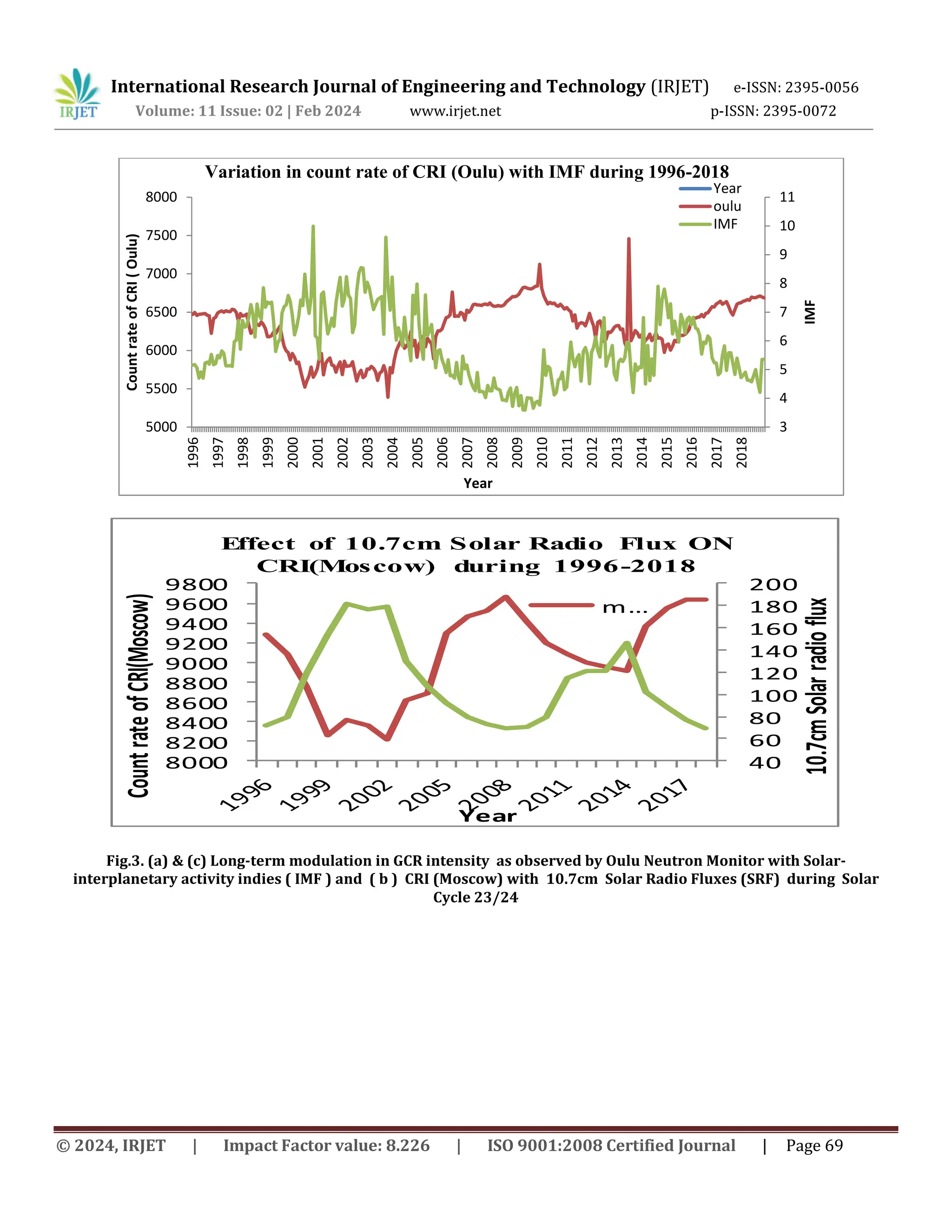 International Research Journal of Engineering and Technology (IRJET) e-ISSN: 2395-0056
Volume: 11 Issue: 02 | Feb 2024 www.irjet.net p-ISSN: 2395-0072
© 2024, IRJET | Impact Factor value: 8.226 | ISO 9001:2008 Certified Journal | Page 69
40
60
80
100
120
140
160
180
200
8000
8200
8400
8600
8800
9000
9200
9400
9600
9800
10.7cm
Solar
radio
flux
Count
rate
of
CRI(Moscow)
Year
E
ffect of 10.7cm Solar Radio Flux ON
CRI(Moscow) during 1996-2018
m…
Fig.3. (a) & (c) Long-term modulation in GCR intensity as observed by Oulu Neutron Monitor with Solar-
interplanetary activity indies ( IMF ) and ( b ) CRI (Moscow) with 10.7cm Solar Radio Fluxes (SRF) during Solar
Cycle 23/24
3
4
5
6
7
8
9
10
11
5000
5500
6000
6500
7000
7500
8000 1996
1997
1998
1999
2000
2001
2002
2003
2004
2005
2006
2007
2008
2009
2010
2011
2012
2013
2014
2015
2016
2017
2018
IMF
Count
rate
of
CRI
(
Oulu)
Year
Variation in count rate of CRI (Oulu) with IMF during 1996-2018
Year
oulu
IMF
 