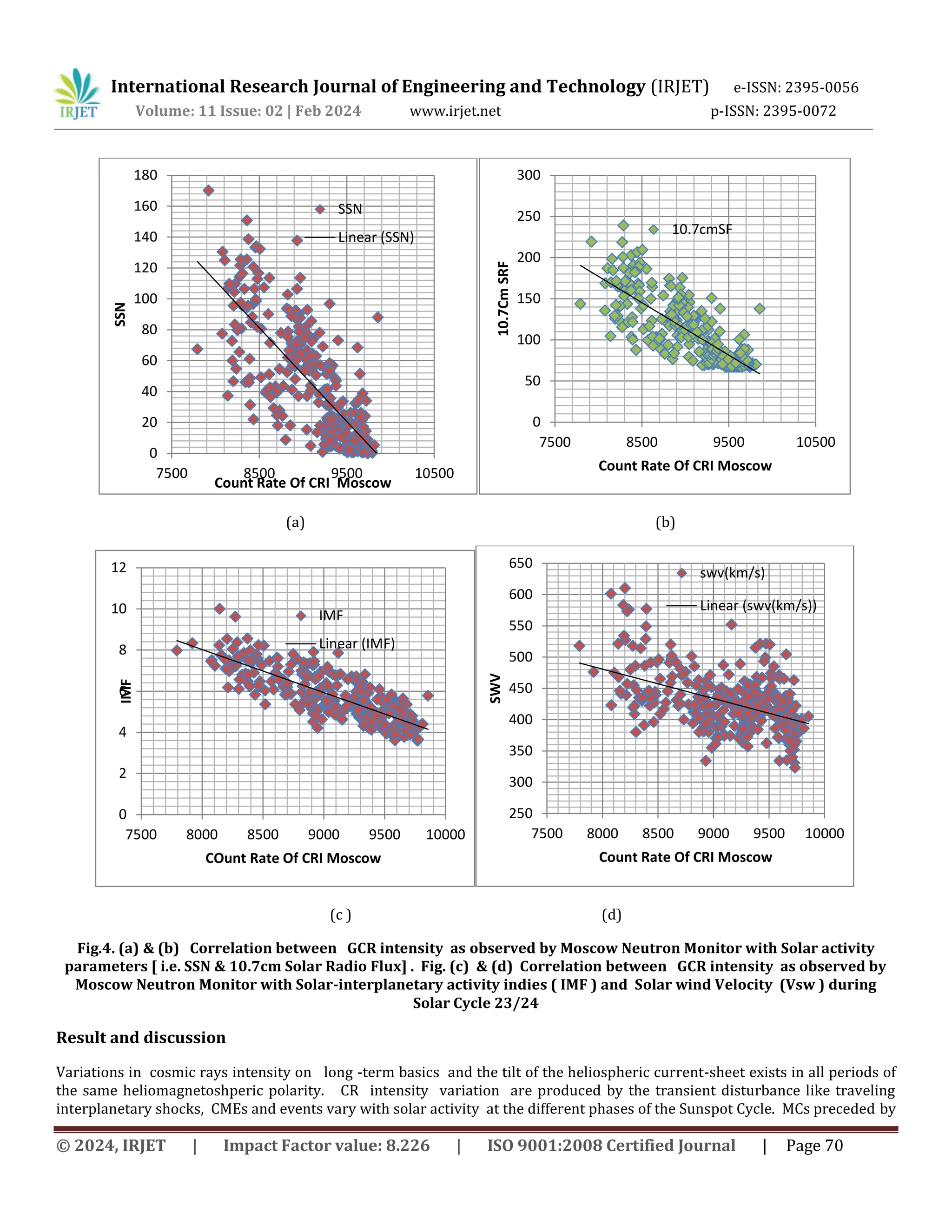 International Research Journal of Engineering and Technology (IRJET) e-ISSN: 2395-0056
Volume: 11 Issue: 02 | Feb 2024 www.irjet.net p-ISSN: 2395-0072
© 2024, IRJET | Impact Factor value: 8.226 | ISO 9001:2008 Certified Journal | Page 70
(a) (b)
Fig.4. (a) & (b) Correlation between GCR intensity as observed by Moscow Neutron Monitor with Solar activity
parameters [ i.e. SSN & 10.7cm Solar Radio Flux] . Fig. (c) & (d) Correlation between GCR intensity as observed by
Moscow Neutron Monitor with Solar-interplanetary activity indies ( IMF ) and Solar wind Velocity (Vsw ) during
Solar Cycle 23/24
Result and discussion
Variations in cosmic rays intensity on long -term basics and the tilt of the heliospheric current-sheet exists in all periods of
the same heliomagnetoshperic polarity. CR intensity variation are produced by the transient disturbance like traveling
interplanetary shocks, CMEs and events vary with solar activity at the different phases of the Sunspot Cycle. MCs preceded by
0
20
40
60
80
100
120
140
160
180
7500 8500 9500 10500
SSN
Count Rate Of CRI Moscow
SSN
Linear (SSN)
0
50
100
150
200
250
300
7500 8500 9500 10500
10.7Cm
SRF
Count Rate Of CRI Moscow
10.7cmSF
0
2
4
6
8
10
12
7500 8000 8500 9000 9500 10000
IMF
COunt Rate Of CRI Moscow
IMF
Linear (IMF)
250
300
350
400
450
500
550
600
650
7500 8000 8500 9000 9500 10000
SWV
Count Rate Of CRI Moscow
swv(km/s)
Linear (swv(km/s))
(c ) (d)
 