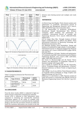 Modeling and Stress Analysis Of Crankshaft Using FEM Package ANSYS | PDF
