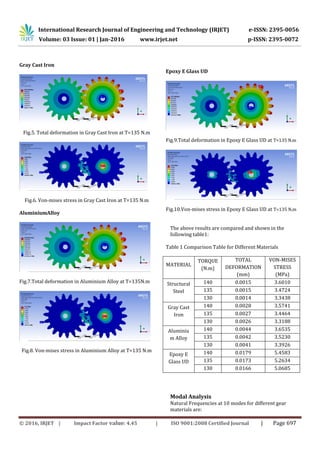 International Research Journal of Engineering and Technology (IRJET) e-ISSN: 2395-0056
Volume: 03 Issue: 01 | Jan-2016 www.irjet.net p-ISSN: 2395-0072
© 2016, IRJET | Impact Factor value: 4.45 | ISO 9001:2008 Certified Journal | Page 697
Gray Cast Iron
Fig.5. Total deformation in Gray Cast Iron at T=135 N.m
Fig.6. Von-mises stress in Gray Cast Iron at T=135 N.m
AluminiumAlloy
Fig.7.Total deformation in Aluminium Alloy at T=135N.m
Fig.8. Von-mises stress in Aluminium Alloy at T=135 N.m
Epoxy E Glass UD
Fig.9.Total deformation in Epoxy E Glass UD at T=135 N.m
Fig.10.Von-mises stress in Epoxy E Glass UD at T=135 N.m
The above results are compared and shown in the
following table1:
Table 1 Comparison Table for Different Materials
MATERIAL
TORQUE
(N.m)
TOTAL
DEFORMATION
(mm)
VON-MISES
STRESS
(MPa)
Structural
Steel
140 0.0015 3.6010
135 0.0015 3.4724
130 0.0014 3.3438
Gray Cast
Iron
140 0.0028 3.5741
135 0.0027 3.4464
130 0.0026 3.3188
Aluminiu
m Alloy
140 0.0044 3.6535
135 0.0042 3.5230
130 0.0041 3.3926
Epoxy E
Glass UD
140 0.0179 5.4583
135 0.0173 5.2634
130 0.0166 5.0685
Modal Analysis
Natural Frequencies at 10 modes for different gear
materials are:
 
