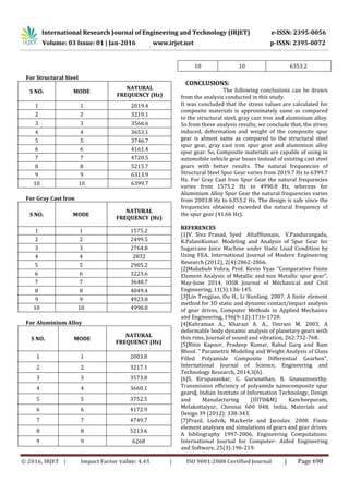 International Research Journal of Engineering and Technology (IRJET) e-ISSN: 2395-0056
Volume: 03 Issue: 01 | Jan-2016 www.irjet.net p-ISSN: 2395-0072
© 2016, IRJET | Impact Factor value: 4.45 | ISO 9001:2008 Certified Journal | Page 698
For Structural Steel
S NO. MODE
NATURAL
FREQUENCY (Hz)
1 1 2019.4
2 2 3219.1
3 3 3566.6
4 4 3653.1
5 5 3746.7
6 6 4161.4
7 7 4720.5
8 8 5215.7
9 9 6313.9
10 10 6399.7
For Gray Cast Iron
S NO. MODE
NATURAL
FREQUENCY (Hz)
1 1 1575.2
2 2 2499.5
3 3 2764.8
4 4 2832
5 5 2905.2
6 6 3223.6
7 7 3648.7
8 8 4049.4
9 9 4923.8
10 10 4990.8
For Aluminium Alloy
S NO. MODE
NATURAL
FREQUENCY (Hz)
1 1 2003.8
2 2 3217.1
3 3 3573.8
4 4 3660.1
5 5 3752.5
6 6 4172.9
7 7 4749.7
8 8 5213.6
9 9 6268
10 10 6353.2
CONCLUSIONS:
The following conclusions can be drawn
from the analysis conducted in this study.
It was concluded that the stress values are calculated for
composite materials is approximately same as compared
to the structural steel, gray cast iron and aluminium alloy.
So from these analysis results, we conclude that, the stress
induced, deformation and weight of the composite spur
gear is almost same as compared to the structural steel
spur gear, gray cast iron spur gear and aluminium alloy
spur gear. So, Composite materials are capable of using in
automobile vehicle gear boxes instead of existing cast steel
gears with better results. The natural frequencies of
Structural Steel Spur Gear varies from 2019.7 Hz to 6399.7
Hz. For Gray Cast Iron Spur Gear the natural frequencies
varies from 1575.2 Hz to 4990.8 Hz, whereas for
Aluminium Alloy Spur Gear the natural frequencies varies
from 2003.8 Hz to 6353.2 Hz. The design is safe since the
frequencies obtained exceeded the natural frequency of
the spur gear (41.66 Hz).
REFERENCES
[1]V. Siva Prasad, Syed AltafHussain, V.Pandurangadu,
K.PalaniKumar. Modeling and Analysis of Spur Gear for
Sugarcane Juice Machine under Static Load Condition by
Using FEA. International Journal of Modern Engineering
Research (2012), 2(4):2862-2866.
[2]Mahebub Vohra, Prof. Kevin Vyas "Comparative Finite
Element Analysis of Metallic and non Metallic spur gear",
May-June 2014, IOSR Journal of Mechanical and Civil
Engineering, 11(3):136-145.
[3]Lin Tengjiao, Ou H., Li Runfang. 2007. A finite element
method for 3D static and dynamic contact/impact analysis
of gear drives, Computer Methods in Applied Mechanics
and Engineering, 196(9-12):1716-1728.
[4]Kahraman A., Kharazi A. A., Umrani M. 2003. A
deformable body dynamic analysis of planetary gears with
thin rims, Journal of sound and vibration, 262:752-768.
[5]Nitin Kapoor, Pradeep Kumar, Rahul Garg and Ram
Bhool. " Parametric Modeling and Weight Analysis of Glass
Filled Polyamide Composite Differential Gearbox",
International Journal of Science, Engineering and
Technology Research, 2014,3(6).
[6]S. Kirupasankar, C. Gurunathan, R. Gnanamoorthy.
Transmission efficiency of polyamide nanocomposite spur
gears‖, Indian Institute of Information Technology, Design
and Manufacturing (IIITD&M) Kancheepuram,
Melakottaiyur, Chennai 600 048, India, Materials and
Design 39 (2012): 338-343.
[7]Prasil, Ludvik, Mackerle and Jaroslav. 2008. Finite
element analyses and simulations of gears and gear drives.
A bibliography 1997-2006, Engineering Computations:
International Journal for Computer- Aided Engineering
and Software, 25(3):196-219.
 