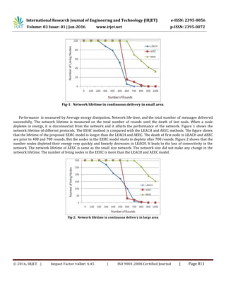 International Research Journal of Engineering and Technology (IRJET) e-ISSN: 2395-0056
Volume: 03 Issue: 01 | Jan-2016 www.irjet.net p-ISSN: 2395-0072
© 2016, IRJET | Impact Factor value: 4.45 | ISO 9001:2008 Certified Journal | Page 811
Fig-1: Network lifetime in continuous delivery in small area.
Performance is measured by Average energy dissipation, Network life-time, and the total number of messages delivered
successfully. The network lifetime is measured on the total number of rounds until the death of last node. When a node
depletes in energy, it is disconnected from the network and it affects the performance of the network. Figure 1 shows the
network lifetime of different protocols. The EEHC method is compared with the LEACH and AEEC methods. The figure shows
that the lifetime of the proposed EEHC model is longer than the LEACH and AEEC. The death of first node in LEACH and AEEC
are prior to 400 and 700 rounds. But the nodes in the EEHC model starts to deplete after 700 rounds. Figure 2 shows that the
number nodes depleted their energy very quickly and linearly decreases in LEACH. It leads to the loss of connectivity in the
network. The network lifetime of AEEC is same as the small size network. The network size did not make any change in the
network lifetime. The number of living nodes in the EEHC is more than the LEACH and AEEC model.
Fig-2: Network lifetime in continuous delivery in large area
 