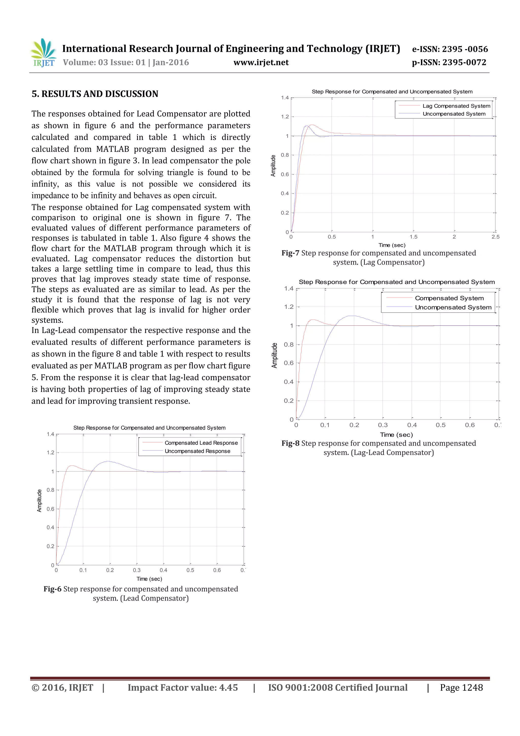 International Research Journal of Engineering and Technology (IRJET) e-ISSN: 2395 -0056
Volume: 03 Issue: 01 | Jan-2016 www.irjet.net p-ISSN: 2395-0072
© 2016, IRJET | Impact Factor value: 4.45 | ISO 9001:2008 Certified Journal | Page 1248
5. RESULTS AND DISCUSSION
The responses obtained for Lead Compensator are plotted
as shown in figure 6 and the performance parameters
calculated and compared in table 1 which is directly
calculated from MATLAB program designed as per the
flow chart shown in figure 3. In lead compensator the pole
obtained by the formula for solving triangle is found to be
infinity, as this value is not possible we considered its
impedance to be infinity and behaves as open circuit.
The response obtained for Lag compensated system with
comparison to original one is shown in figure 7. The
evaluated values of different performance parameters of
responses is tabulated in table 1. Also figure 4 shows the
flow chart for the MATLAB program through which it is
evaluated. Lag compensator reduces the distortion but
takes a large settling time in compare to lead, thus this
proves that lag improves steady state time of response.
The steps as evaluated are as similar to lead. As per the
study it is found that the response of lag is not very
flexible which proves that lag is invalid for higher order
systems.
In Lag-Lead compensator the respective response and the
evaluated results of different performance parameters is
as shown in the figure 8 and table 1 with respect to results
evaluated as per MATLAB program as per flow chart figure
5. From the response it is clear that lag-lead compensator
is having both properties of lag of improving steady state
and lead for improving transient response.
0 0.1 0.2 0.3 0.4 0.5 0.6 0.7
0
0.2
0.4
0.6
0.8
1
1.2
1.4
Step Response for Compensated and Uncompensated System
Time (sec)
Amplitude
Compensated Lead Response
Uncompensated Response
Fig-6 Step response for compensated and uncompensated
system. (Lead Compensator)
0 0.5 1 1.5 2 2.5
0
0.2
0.4
0.6
0.8
1
1.2
1.4
Step Response for Compensated and Uncompensated System
Time (sec)
Amplitude
Lag Compensated System
Uncompensated System
Fig-7 Step response for compensated and uncompensated
system. (Lag Compensator)
0 0.1 0.2 0.3 0.4 0.5 0.6 0.7
0
0.2
0.4
0.6
0.8
1
1.2
1.4
Step Response for Compensated and Uncompensated System
Time (sec)
Amplitude
Compensated System
Uncompensated System
Fig-8 Step response for compensated and uncompensated
system. (Lag-Lead Compensator)
 
