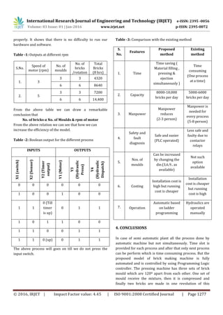 International Research Journal of Engineering and Technology (IRJET) e-ISSN: 2395 -0056
Volume: 03 Issue: 01 | Jan-2016 www.irjet.net p-ISSN: 2395-0072
© 2016, IRJET | Impact Factor value: 4.45 | ISO 9001:2008 Certified Journal | Page 1277
properly. It shows that there is no difficulty to run our
hardware and software.
Table -1: Outputs at different rpm
S.No.
Speed of
motor (rpm)
No. of
moulds
No. of
bricks
/rotation
Total
Bricks
(8 hrs)
1. 3
3 3 4320
6 6 8640
2. 5
3 3 7200
6 6 14,400
From the above table we can draw a remarkable
conclusion that
No. of bricks α No. of Moulds & rpm of motor
From the above relation we can see that how we can
increase the efficiency of the model.
Table -2: Boolean output for the different process
INPUTS OUTPUTS
X1(switch)
X2(Sensor)
Y2(Timer
output)
Y1(Motor)
Y3
(Hydraulic
Press)
Y4
(Hydraulic
Dispatch)
0 0 0 0 0 0
1 0 0 1 0 0
1 1
0 (Till
timer
is up)
0 1 1
1 0 1 1 0 0
1 1 0 0 1 1
1 1 0 (up) 0 1 1
The above process will goes on till we do not press the
input switch.
Table -3: Comparison with the existing method
S.
No.
Features
Proposed
method
Existing
method
1. Time
Time saving (
Material filling ,
pressing &
ejection
simultaneously )
Time
consuming
(One process
at a time)
2. Capacity
8000-10,000
bricks per day
5000-6000
bricks per day
3. Manpower
Manpower
reduces
(2-3 person)
Manpower is
needed for
every process
(5-8 person)
4.
Safety and
fault
diagnosis
Safe and easier
(PLC operated)
Less safe and
faulty due to
contactor
relays
5.
Nos. of
moulds
Can be increased
by changing the
die.(3,6,9.. as
available)
Not such
option
available
6. Costing
Installation cost is
high but running
cost is cheaper
Installation
cost is cheaper
but running
cost is high
7. Operation
Automatic based
on ladder
programming
Hydraulics are
operated
manually
4. CONCLUSIONS
In case of semi automatic plant all the process done by
automatic machine but not simultaneously. Time slot is
provided for each process and after that only next process
can be perform which is time consuming process. But the
proposed model of brick making machine is fully
automated and is controlled by using Programming Logic
controller. The pressing machine has three sets of brick
mould which are 120º apart from each other. One set of
mould receive the mixture, then it is compressed and
finally two bricks are made in one revolution of this
 