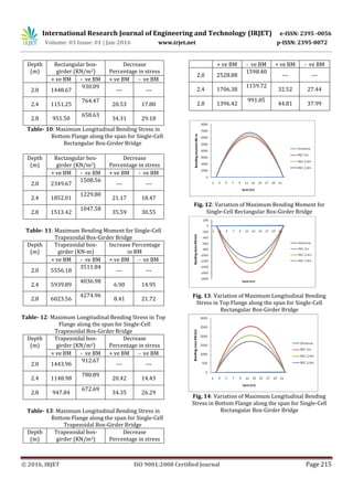Parametric Study on Behavior 0f Box-Girder Bridges Using Finite Element ...