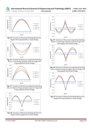 Parametric Study on Behavior 0f Box-Girder Bridges Using Finite Element ...