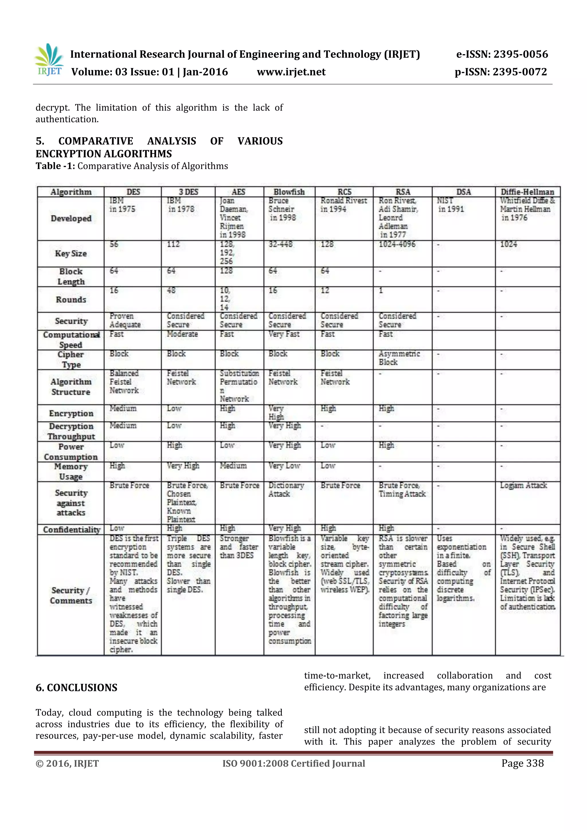 International Research Journal of Engineering and Technology (IRJET) e-ISSN: 2395-0056 Volume: 03 Issue: 01 | Jan-2016 www.irjet.net p-ISSN: 2395-0072 © 2016, IRJET ISO 9001:2008 Certified Journal Page 338 decrypt. The limitation of this algorithm is the lack of authentication. 5. COMPARATIVE ANALYSIS OF VARIOUS ENCRYPTION ALGORITHMS Table -1: Comparative Analysis of Algorithms 6. CONCLUSIONS Today, cloud computing is the technology being talked across industries due to its efficiency, the flexibility of resources, pay-per-use model, dynamic scalability, faster time-to-market, increased collaboration and cost efficiency. Despite its advantages, many organizations are still not adopting it because of security reasons associated with it. This paper analyzes the problem of security 