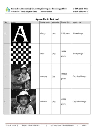 International Research Journal of Engineering and Technology (IRJET) e-ISSN: 2395-0056
Volume: 03 Issue: 02 | Feb-2016 www.irjet.net p-ISSN: 2395-0072
© 2016, IRJET | Impact Factor value: 4.45 | ISO 9001:2008 Certified Journal | Page 8
Appendix A: Test bed
No. Image Image name extension Image size Image type
1 char_a .png 8100 pixels Binary image
2 chess .png
16384
pixels
Binary image
3 mattgrey .jpg
157960
pixels
Grey level image
4 matthead .png
65536
pixels
Grey level image
 