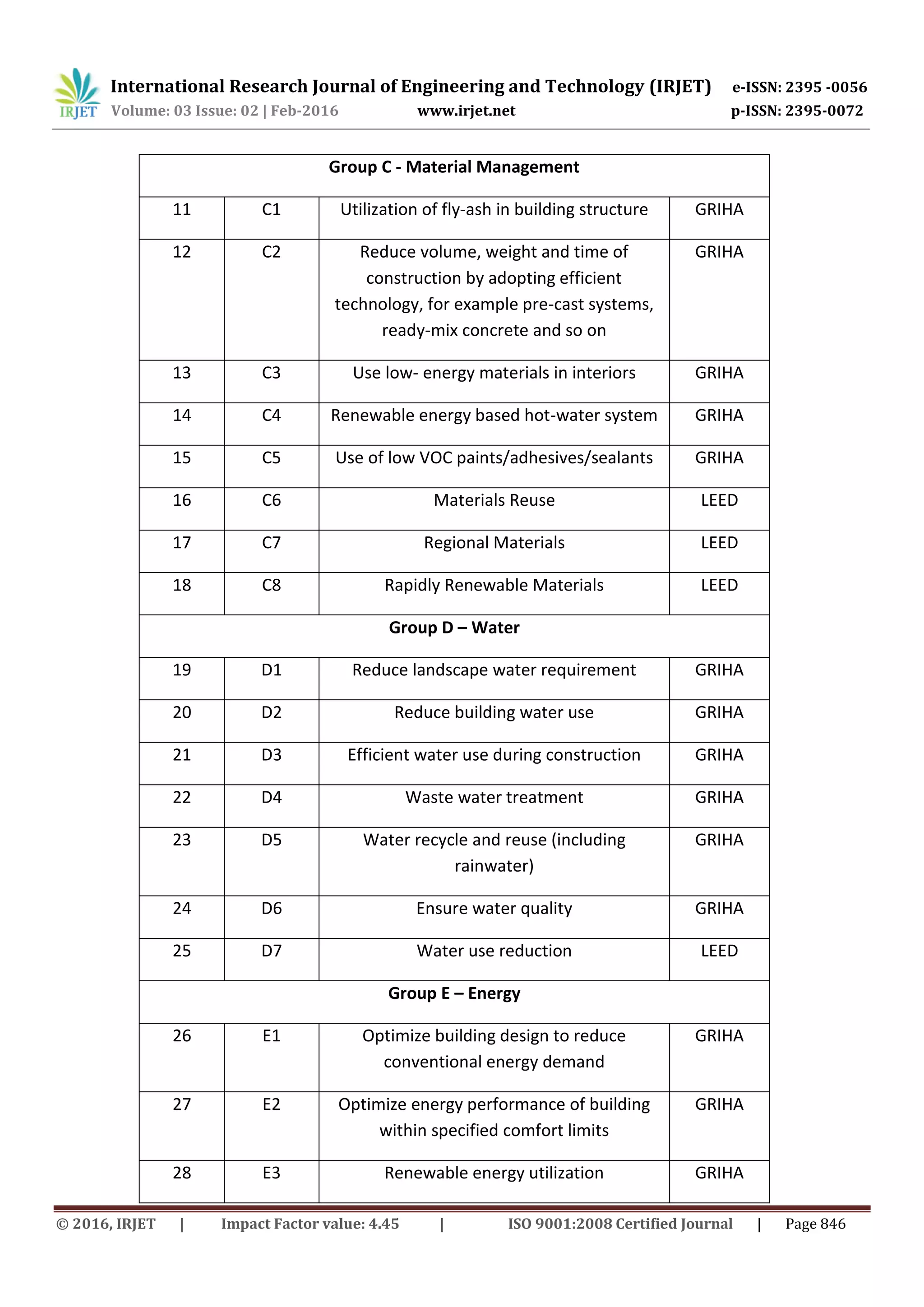 International Research Journal of Engineering and Technology (IRJET) e-ISSN: 2395 -0056
Volume: 03 Issue: 02 | Feb-2016 www.irjet.net p-ISSN: 2395-0072
© 2016, IRJET | Impact Factor value: 4.45 | ISO 9001:2008 Certified Journal | Page 846
Group C - Material Management
11 C1 Utilization of fly-ash in building structure GRIHA
12 C2 Reduce volume, weight and time of
construction by adopting efficient
technology, for example pre-cast systems,
ready-mix concrete and so on
GRIHA
13 C3 Use low- energy materials in interiors GRIHA
14 C4 Renewable energy based hot-water system GRIHA
15 C5 Use of low VOC paints/adhesives/sealants GRIHA
16 C6 Materials Reuse LEED
17 C7 Regional Materials LEED
18 C8 Rapidly Renewable Materials LEED
Group D – Water
19 D1 Reduce landscape water requirement GRIHA
20 D2 Reduce building water use GRIHA
21 D3 Efficient water use during construction GRIHA
22 D4 Waste water treatment GRIHA
23 D5 Water recycle and reuse (including
rainwater)
GRIHA
24 D6 Ensure water quality GRIHA
25 D7 Water use reduction LEED
Group E – Energy
26 E1 Optimize building design to reduce
conventional energy demand
GRIHA
27 E2 Optimize energy performance of building
within specified comfort limits
GRIHA
28 E3 Renewable energy utilization GRIHA
 