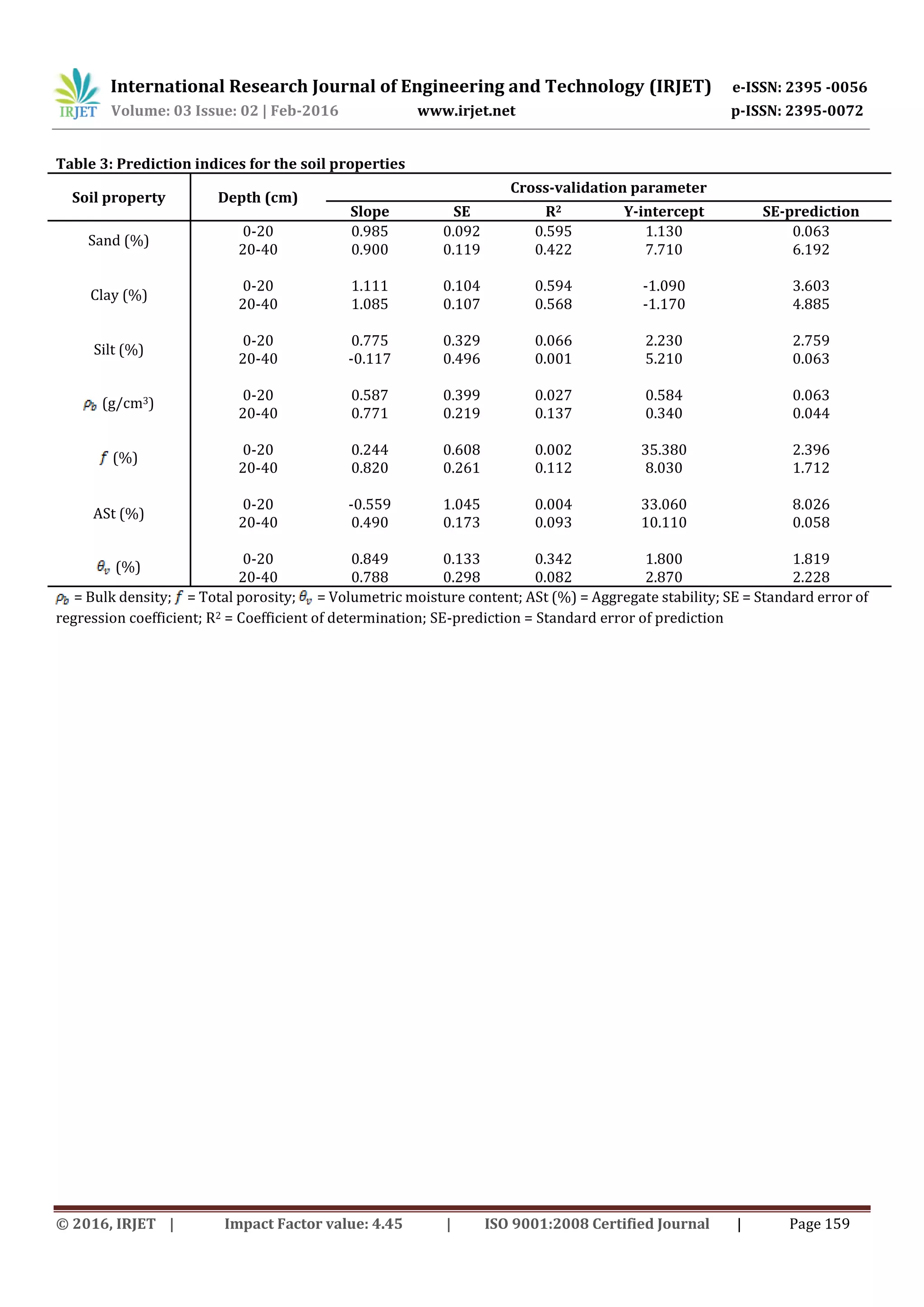 International Research Journal of Engineering and Technology (IRJET) e-ISSN: 2395 -0056
Volume: 03 Issue: 02 | Feb-2016 www.irjet.net p-ISSN: 2395-0072
© 2016, IRJET | Impact Factor value: 4.45 | ISO 9001:2008 Certified Journal | Page 159
Table 3: Prediction indices for the soil properties
Soil property Depth (cm)
Cross-validation parameter
Slope SE R2 Y-intercept SE-prediction
Sand (%)
0-20 0.985 0.092 0.595 1.130 0.063
20-40 0.900 0.119 0.422 7.710 6.192
Clay (%)
0-20 1.111 0.104 0.594 -1.090 3.603
20-40 1.085 0.107 0.568 -1.170 4.885
Silt (%)
0-20 0.775 0.329 0.066 2.230 2.759
20-40 -0.117 0.496 0.001 5.210 0.063
(g/cm3)
0-20 0.587 0.399 0.027 0.584 0.063
20-40 0.771 0.219 0.137 0.340 0.044
(%)
0-20 0.244 0.608 0.002 35.380 2.396
20-40 0.820 0.261 0.112 8.030 1.712
ASt (%)
0-20 -0.559 1.045 0.004 33.060 8.026
20-40 0.490 0.173 0.093 10.110 0.058
(%)
0-20 0.849 0.133 0.342 1.800 1.819
20-40 0.788 0.298 0.082 2.870 2.228
= Bulk density; = Total porosity; = Volumetric moisture content; ASt (%) = Aggregate stability; SE = Standard error of
regression coefficient; R2 = Coefficient of determination; SE-prediction = Standard error of prediction
 