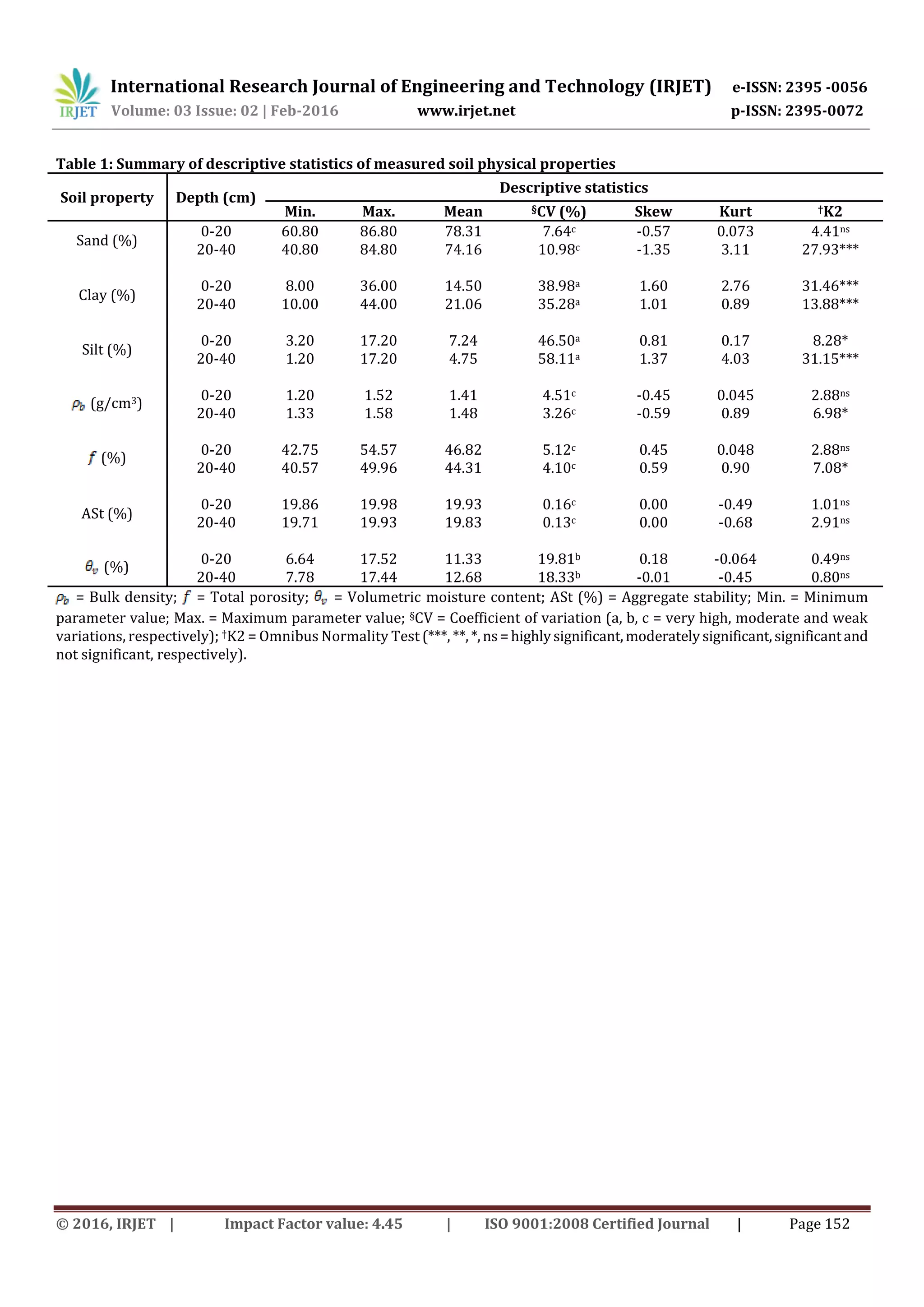 International Research Journal of Engineering and Technology (IRJET) e-ISSN: 2395 -0056
Volume: 03 Issue: 02 | Feb-2016 www.irjet.net p-ISSN: 2395-0072
© 2016, IRJET | Impact Factor value: 4.45 | ISO 9001:2008 Certified Journal | Page 152
Table 1: Summary of descriptive statistics of measured soil physical properties
Soil property Depth (cm)
Descriptive statistics
Min. Max. Mean §CV (%) Skew Kurt †K2
Sand (%)
0-20 60.80 86.80 78.31 7.64c -0.57 0.073 4.41ns
20-40 40.80 84.80 74.16 10.98c -1.35 3.11 27.93***
Clay (%)
0-20 8.00 36.00 14.50 38.98a 1.60 2.76 31.46***
20-40 10.00 44.00 21.06 35.28a 1.01 0.89 13.88***
Silt (%)
0-20 3.20 17.20 7.24 46.50a 0.81 0.17 8.28*
20-40 1.20 17.20 4.75 58.11a 1.37 4.03 31.15***
(g/cm3)
0-20 1.20 1.52 1.41 4.51c -0.45 0.045 2.88ns
20-40 1.33 1.58 1.48 3.26c -0.59 0.89 6.98*
(%)
0-20 42.75 54.57 46.82 5.12c 0.45 0.048 2.88ns
20-40 40.57 49.96 44.31 4.10c 0.59 0.90 7.08*
ASt (%)
0-20 19.86 19.98 19.93 0.16c 0.00 -0.49 1.01ns
20-40 19.71 19.93 19.83 0.13c 0.00 -0.68 2.91ns
(%)
0-20 6.64 17.52 11.33 19.81b 0.18 -0.064 0.49ns
20-40 7.78 17.44 12.68 18.33b -0.01 -0.45 0.80ns
= Bulk density; = Total porosity; = Volumetric moisture content; ASt (%) = Aggregate stability; Min. = Minimum
parameter value; Max. = Maximum parameter value; §CV = Coefficient of variation (a, b, c = very high, moderate and weak
variations, respectively); †K2 = Omnibus Normality Test (***, **, *,ns=highlysignificant,moderatelysignificant,significantand
not significant, respectively).
 