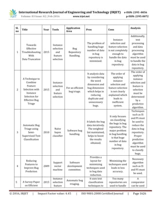 International Research Journal of Engineering and Technology (IRJET) e-ISSN: 2395 -0056
Volume: 03 Issue: 02 | Feb-2016 www.irjet.net p-ISSN: 2395-0072
© 2016, IRJET | Impact Factor value: 4.45 | ISO 9001:2008 Certified Journal | Page 1626
Sl.
no
Title Year Tools
Application
Area
Pros Cons
Analysis
1
Towards
Effective
Troubleshooting
With
Data Truncation
2015
Instance
selection
and
feature
selection
Bug
Repository
Handling.
The problem of
handling huge
number of data
in bug
repository is
minimized.
Instance
selection and
feature selection
is not completely
enough to
handle the data
in bug
repository.
Additionally,
text
processing
and data
processing
algorithm
must be used
to handle the
data in bug
repository.
2
A Technique to
Combine
Feature
Selection with
Instance
Selection for
Effective Bug
Triage
2015
Instance
selection
and
feature
selection
For an efficient
bug triage.
It analysis data
by considering
the word
dimension and
bug dimension
which helps in
reducing
duplicate and
unnecessary
bugs.
The order of
applying
instance
selection and
feature selection
is not clearly
explained which
leads to
inefficient
system.
The order of
applying
instance
selection and
feature is
selection
must be
determined
by a
predictive
algorithm.
3
Automatic Bug
Triage using
Semi-
Supervised Text
Classification
2010
Naïve
bayes
classifier
Software bug
handling.
It labels the bug
data iteratively.
The weighted
list maintained,
helps to boost
the results
obtained.
It only focuses
on classifying
the bugs in bug
repository. The
major problem
in bug handling
is that huge
number of data
in bug
repository.
Techniques
such as IS
and FS must
be used to
reduce the
data in bug
repository.
Proper
predictive
algorithm
must be used
to classify
bugs.
4
Reducing
Features to
Improve Bug
Prediction
2009
Support
vector
machine
Software
development
committee.
Provides a
layout for
minimizing
techniques used
in bug data
reduction.
Minimizing the
techniques used
leads in less
accuracy.
Necessary
algorithm
such as IS
and FS must
be used.
5 A Survey Paper
on Efficient
2015
Instance
selection
feature
Automatic bug
triaging.
It uses text
classification
techniques to
Too many
repositories are
used to handle
A
comparator
can be used
 