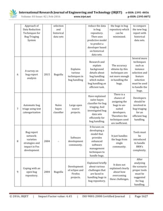 International Research Journal of Engineering and Technology (IRJET) e-ISSN: 2395 -0056
Volume: 03 Issue: 02 | Feb-2016 www.irjet.net p-ISSN: 2395-0072
© 2016, IRJET | Impact Factor value: 4.45 | ISO 9001:2008 Certified Journal | Page 1627
Approach of
Data Reduction
Techniques for
Bug Triaging
System
selection
and
historical
data sets
reduce the data
in bug
repository.
Then uses
predictive model
to predict a
developer based
on historical
data sets.
the bugs in bug
repository which
can be
minimized.
to compare
the new bug
report with
historical
data sets.
6
A survey on
bug-report
analysis
2015 Bugzilla
Explains
various
techniques in
bug handling
Research and
explain
background
details about
bug handling
which makes
bug handling an
efficient task.
The accuracy
obtains by this
techniques are
not more enough
in handling the
bugs.
Several more
techniques
such as
instance
selection and
feature
selection
must be used
to handle the
bugs.
7
Automatic bug
triage using text
cateogarization
Naïve
bayes
classifier
Large open
source
projects.
Have explained
naïve bayes
classifier for bug
triaging. And
investigated bug
data sets
efficiently for
bug handling.
There is a
chance of
assigning the
bugs to un-
suited
developers.
Therefore the
techniques used
are inefficient.
Developers
should be
involved in
bug triaging
for an
efficient bug
handling.
8
Bug report
network:
varieties
strategies and
impact in Fos
development
2004 -
Software
development
community.
It focuses on
developing a
model that
provides
enhanced
software
management
techniques to
handle bugs.
It just handles
the bugs from
single
community.
Tools must
be
introduced
to handle
BRN’s
complexity.
9
Coping with an
open bug
repository.
2004 Bugzilla
Development
of eclipse and
Firefox
projects.
Explained briefly
about various
challenges that
are faced in
handling bugs in
bug repository.
It does not
explained clearly
about how
overcoming
these challenges.
After
analyzing
the scenario
proper tools
must be
suggested
for bug
handling.
 