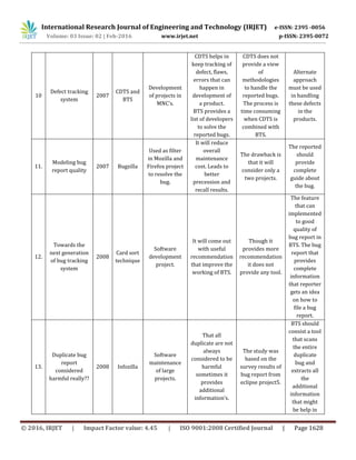 International Research Journal of Engineering and Technology (IRJET) e-ISSN: 2395 -0056
Volume: 03 Issue: 02 | Feb-2016 www.irjet.net p-ISSN: 2395-0072
© 2016, IRJET | Impact Factor value: 4.45 | ISO 9001:2008 Certified Journal | Page 1628
10
Defect tracking
system
2007
CDTS and
BTS
Development
of projects in
MNC’s.
CDTS helps in
keep tracking of
defect, flaws,
errors that can
happen in
development of
a product.
BTS provides a
list of developers
to solve the
reported bugs.
CDTS does not
provide a view
of
methodologies
to handle the
reported bugs.
The process is
time consuming
when CDTS is
combined with
BTS.
Alternate
approach
must be used
in handling
these defects
in the
products.
11.
Modeling bug
report quality
2007 Bugzilla
Used as filter
in Mozilla and
Firefox project
to resolve the
bug.
It will reduce
overall
maintenance
cost. Leads to
better
precession and
recall results.
The drawback is
that it will
consider only a
two projects.
The reported
should
provide
complete
guide about
the bug.
12.
Towards the
next generation
of bug tracking
system
2008
Card sort
technique
Software
development
project.
It will come out
with useful
recommendation
that improve the
working of BTS.
Though it
provides more
recommendation
it does not
provide any tool.
The feature
that can
implemented
to good
quality of
bug report in
BTS. The bug
report that
provides
complete
information
that reporter
gets an idea
on how to
file a bug
report.
13.
Duplicate bug
report
considered
harmful really??
2008 Infozilla
Software
maintenance
of large
projects.
That all
duplicate are not
always
considered to be
harmful
sometimes it
provides
additional
information’s.
The study was
based on the
survey results of
bug report from
eclipse project5.
BTS should
consist a tool
that scans
the entire
duplicate
bug and
extracts all
the
additional
information
that might
be help in
 