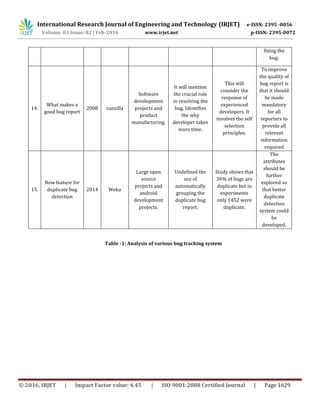 International Research Journal of Engineering and Technology (IRJET) e-ISSN: 2395 -0056
Volume: 03 Issue: 02 | Feb-2016 www.irjet.net p-ISSN: 2395-0072
© 2016, IRJET | Impact Factor value: 4.45 | ISO 9001:2008 Certified Journal | Page 1629
Table -1: Analysis of various bug tracking system
fixing the
bug.
14.
What makes a
good bug report
2008 cuezilla
Software
development
projects and
product
manufacturing.
It will mention
the crucial role
in resolving the
bug. Identifies
the why
developer takes
more time.
This will
consider the
response of
experienced
developers. It
involves the self
selection
principles.
To improve
the quality of
bug report is
that it should
be made
mandatory
for all
reporters to
provide all
relevant
information
required
15.
New feature for
duplicate bug
detection
2014 Weka
Large open
source
projects and
android
development
projects.
Undefined the
use of
automatically
grouping the
duplicate bug
report.
Study shows that
36% of bugs are
duplicate but in
experiments
only 1452 were
duplicate.
The
attributes
should be
further
explored so
that better
duplicate
detection
system could
be
developed.
 