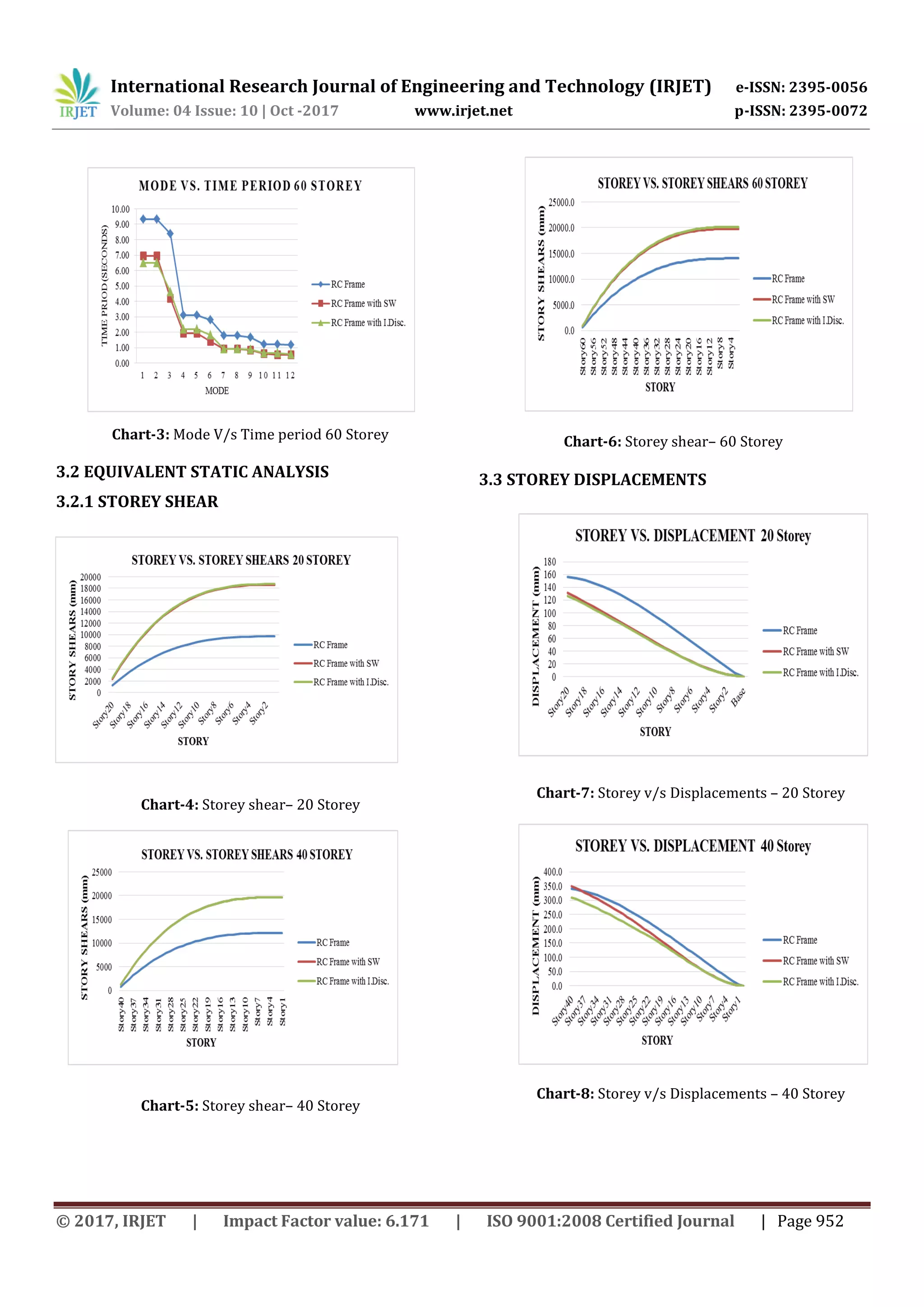International Research Journal of Engineering and Technology (IRJET) e-ISSN: 2395-0056
Volume: 04 Issue: 10 | Oct -2017 www.irjet.net p-ISSN: 2395-0072
© 2017, IRJET | Impact Factor value: 6.171 | ISO 9001:2008 Certified Journal | Page 952
Chart-3: Mode V/s Time period 60 Storey
3.2 EQUIVALENT STATIC ANALYSIS
3.2.1 STOREY SHEAR
Chart-4: Storey shear– 20 Storey
Chart-5: Storey shear– 40 Storey
Chart-6: Storey shear– 60 Storey
3.3 STOREY DISPLACEMENTS
Chart-7: Storey v/s Displacements – 20 Storey
Chart-8: Storey v/s Displacements – 40 Storey
 