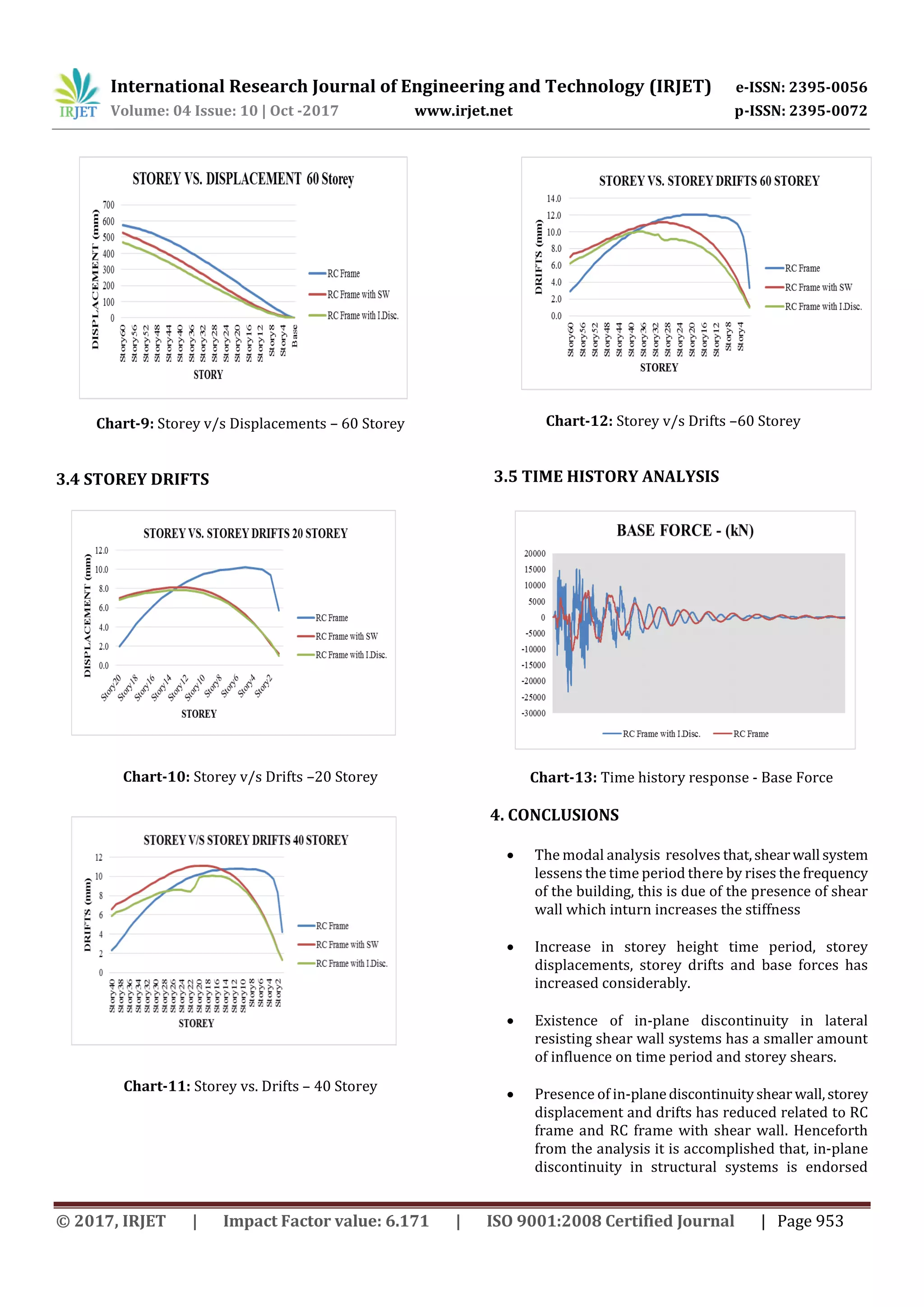 International Research Journal of Engineering and Technology (IRJET) e-ISSN: 2395-0056
Volume: 04 Issue: 10 | Oct -2017 www.irjet.net p-ISSN: 2395-0072
© 2017, IRJET | Impact Factor value: 6.171 | ISO 9001:2008 Certified Journal | Page 953
Chart-9: Storey v/s Displacements – 60 Storey
3.4 STOREY DRIFTS
Chart-10: Storey v/s Drifts –20 Storey
Chart-11: Storey vs. Drifts – 40 Storey
Chart-12: Storey v/s Drifts –60 Storey
3.5 TIME HISTORY ANALYSIS
 The modal analysis resolves that,shearwall system
lessens the time period there by rises the frequency
of the building, this is due of the presence of shear
wall which inturn increases the stiffness
 Increase in storey height time period, storey
displacements, storey drifts and base forces has
increased considerably.
 Existence of in-plane discontinuity in lateral
resisting shear wall systems has a smaller amount
of influence on time period and storey shears.
 Presence of in-planediscontinuityshear wall,storey
displacement and drifts has reduced related to RC
frame and RC frame with shear wall. Henceforth
from the analysis it is accomplished that, in-plane
discontinuity in structural systems is endorsed
Chart-13: Time history response - Base Force
4. CONCLUSIONS
 