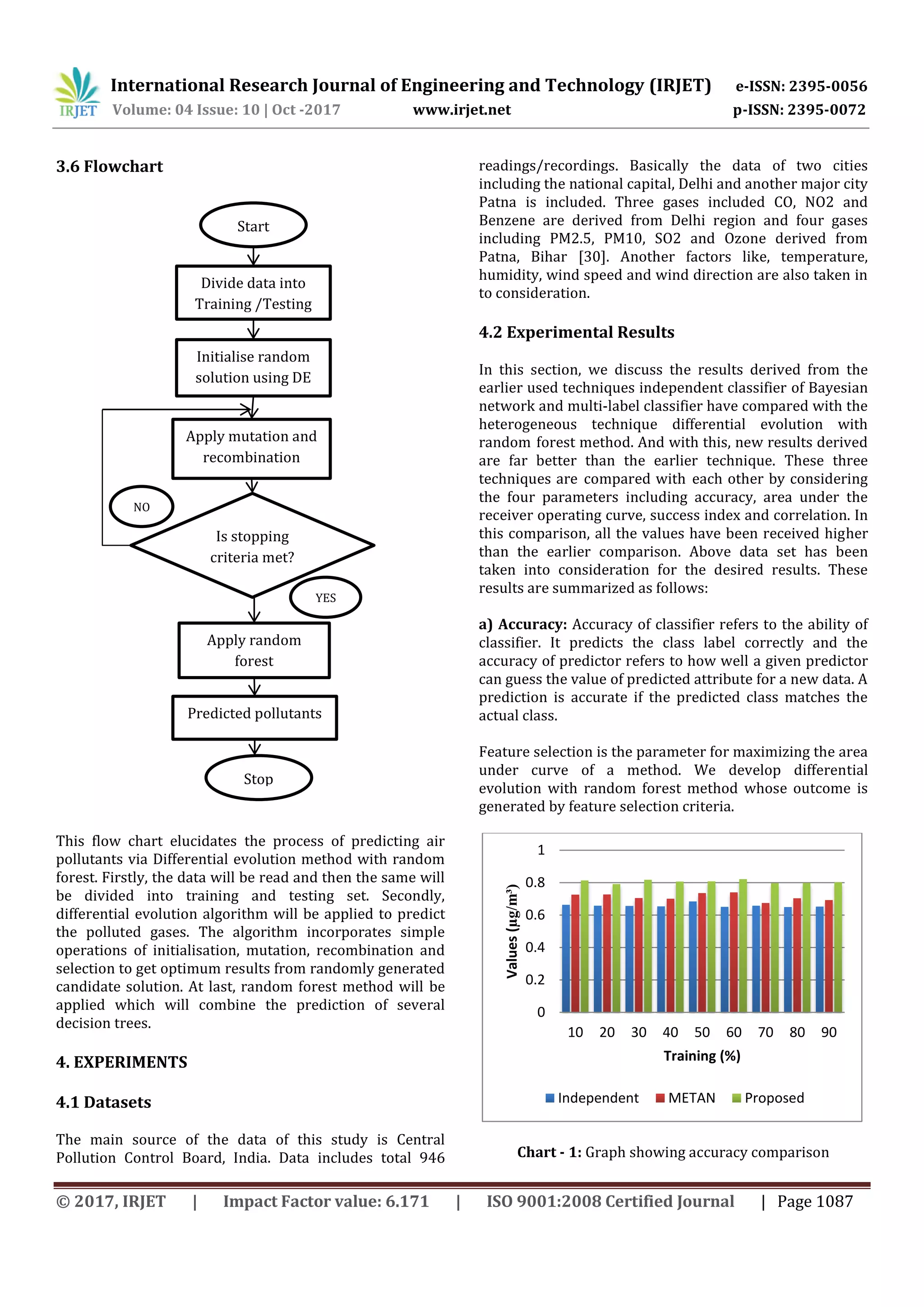 International Research Journal of Engineering and Technology (IRJET) e-ISSN: 2395-0056
Volume: 04 Issue: 10 | Oct -2017 www.irjet.net p-ISSN: 2395-0072
© 2017, IRJET | Impact Factor value: 6.171 | ISO 9001:2008 Certified Journal | Page 1087
3.6 Flowchart
This flow chart elucidates the process of predicting air
pollutants via Differential evolution method with random
forest. Firstly, the data will be read and then the same will
be divided into training and testing set. Secondly,
differential evolution algorithm will be applied to predict
the polluted gases. The algorithm incorporates simple
operations of initialisation, mutation, recombination and
selection to get optimum results from randomly generated
candidate solution. At last, random forest method will be
applied which will combine the prediction of several
decision trees.
4. EXPERIMENTS
4.1 Datasets
The main source of the data of this study is Central
Pollution Control Board, India. Data includes total 946
readings/recordings. Basically the data of two cities
including the national capital, Delhi and another major city
Patna is included. Three gases included CO, NO2 and
Benzene are derived from Delhi region and four gases
including PM2.5, PM10, SO2 and Ozone derived from
Patna, Bihar [30]. Another factors like, temperature,
humidity, wind speed and wind direction are also taken in
to consideration.
4.2 Experimental Results
In this section, we discuss the results derived from the
earlier used techniques independent classifier of Bayesian
network and multi-label classifier have compared with the
heterogeneous technique differential evolution with
random forest method. And with this, new results derived
are far better than the earlier technique. These three
techniques are compared with each other by considering
the four parameters including accuracy, area under the
receiver operating curve, success index and correlation. In
this comparison, all the values have been received higher
than the earlier comparison. Above data set has been
taken into consideration for the desired results. These
results are summarized as follows:
a) Accuracy: Accuracy of classifier refers to the ability of
classifier. It predicts the class label correctly and the
accuracy of predictor refers to how well a given predictor
can guess the value of predicted attribute for a new data. A
prediction is accurate if the predicted class matches the
actual class.
Feature selection is the parameter for maximizing the area
under curve of a method. We develop differential
evolution with random forest method whose outcome is
generated by feature selection criteria.
Chart - 1: Graph showing accuracy comparison
0
0.2
0.4
0.6
0.8
1
10 20 30 40 50 60 70 80 90
Values(µg/m³)
Training (%)
Independent METAN Proposed
Start
Divide data into
Training /Testing
Initialise random
solution using DE
Apply mutation and
recombination
Is stopping
criteria met?
Apply random
forest
Predicted pollutants
Stop
NO
YES
 