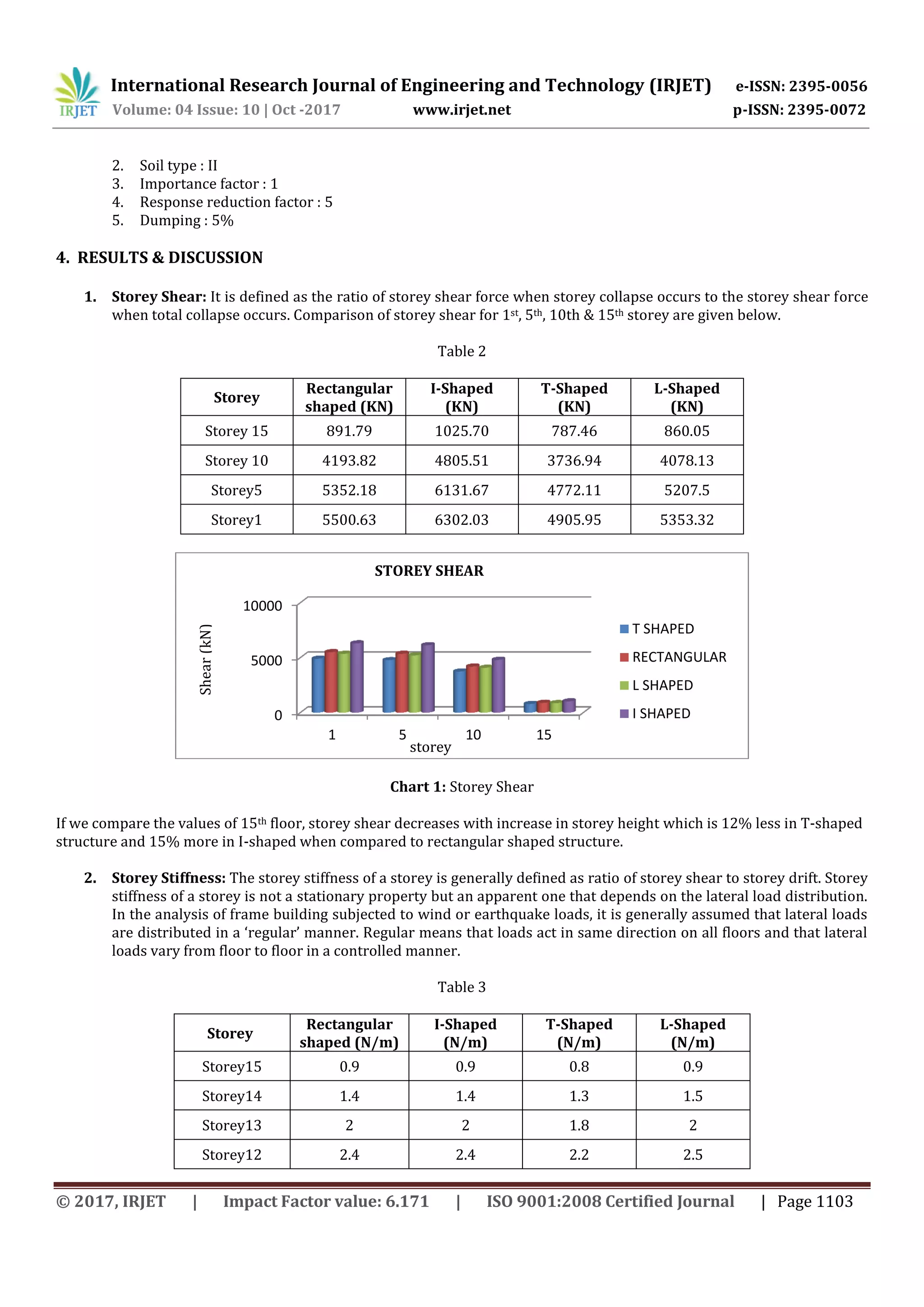 International Research Journal of Engineering and Technology (IRJET) e-ISSN: 2395-0056
Volume: 04 Issue: 10 | Oct -2017 www.irjet.net p-ISSN: 2395-0072
© 2017, IRJET | Impact Factor value: 6.171 | ISO 9001:2008 Certified Journal | Page 1103
2. Soil type : II
3. Importance factor : 1
4. Response reduction factor : 5
5. Dumping : 5%
4. RESULTS & DISCUSSION
1. Storey Shear: It is defined as the ratio of storey shear force when storey collapse occurs to the storey shear force
when total collapse occurs. Comparison of storey shear for 1st, 5th, 10th & 15th storey are given below.
Table 2
Storey
Rectangular
shaped (KN)
I-Shaped
(KN)
T-Shaped
(KN)
L-Shaped
(KN)
Storey 15 891.79 1025.70 787.46 860.05
Storey 10 4193.82 4805.51 3736.94 4078.13
Storey5 5352.18 6131.67 4772.11 5207.5
Storey1 5500.63 6302.03 4905.95 5353.32
Chart 1: Storey Shear
If we compare the values of 15th floor, storey shear decreases with increase in storey height which is 12% less in T-shaped
structure and 15% more in I-shaped when compared to rectangular shaped structure.
2. Storey Stiffness: The storey stiffness of a storey is generally defined as ratio of storey shear to storey drift. Storey
stiffness of a storey is not a stationary property but an apparent one that depends on the lateral load distribution.
In the analysis of frame building subjected to wind or earthquake loads, it is generally assumed that lateral loads
are distributed in a ‘regular’ manner. Regular means that loads act in same direction on all floors and that lateral
loads vary from floor to floor in a controlled manner.
Table 3
Storey
Rectangular
shaped (N/m)
I-Shaped
(N/m)
T-Shaped
(N/m)
L-Shaped
(N/m)
Storey15 0.9 0.9 0.8 0.9
Storey14 1.4 1.4 1.3 1.5
Storey13 2 2 1.8 2
Storey12 2.4 2.4 2.2 2.5
0
5000
10000
1 5 10 15
STOREY SHEAR
T SHAPED
RECTANGULAR
L SHAPED
I SHAPED
storey
Shear(kN)
 