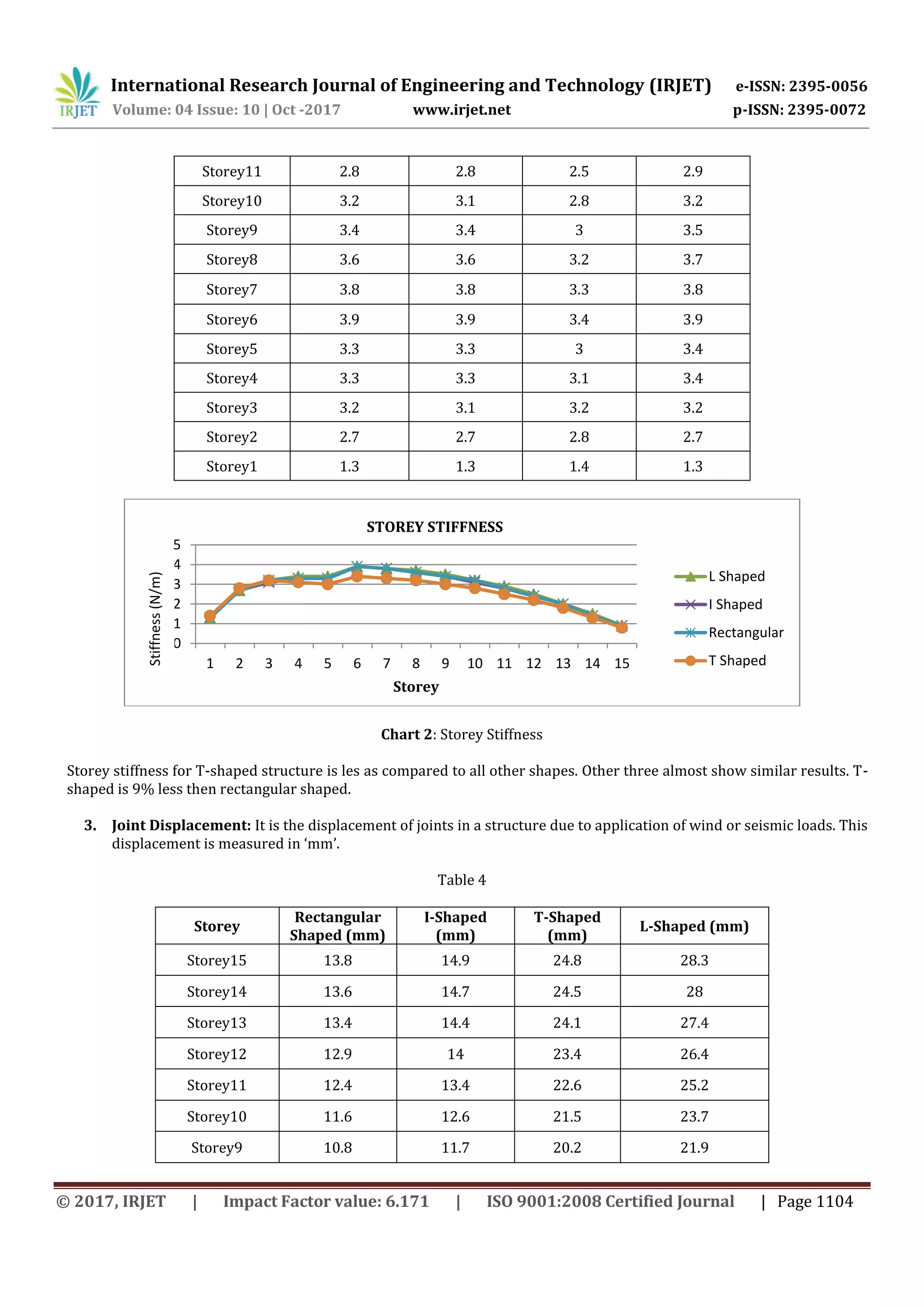 International Research Journal of Engineering and Technology (IRJET) e-ISSN: 2395-0056
Volume: 04 Issue: 10 | Oct -2017 www.irjet.net p-ISSN: 2395-0072
© 2017, IRJET | Impact Factor value: 6.171 | ISO 9001:2008 Certified Journal | Page 1104
Storey11 2.8 2.8 2.5 2.9
Storey10 3.2 3.1 2.8 3.2
Storey9 3.4 3.4 3 3.5
Storey8 3.6 3.6 3.2 3.7
Storey7 3.8 3.8 3.3 3.8
Storey6 3.9 3.9 3.4 3.9
Storey5 3.3 3.3 3 3.4
Storey4 3.3 3.3 3.1 3.4
Storey3 3.2 3.1 3.2 3.2
Storey2 2.7 2.7 2.8 2.7
Storey1 1.3 1.3 1.4 1.3
Chart 2: Storey Stiffness
Storey stiffness for T-shaped structure is les as compared to all other shapes. Other three almost show similar results. T-
shaped is 9% less then rectangular shaped.
3. Joint Displacement: It is the displacement of joints in a structure due to application of wind or seismic loads. This
displacement is measured in ‘mm’.
Table 4
Storey
Rectangular
Shaped (mm)
I-Shaped
(mm)
T-Shaped
(mm)
L-Shaped (mm)
Storey15 13.8 14.9 24.8 28.3
Storey14 13.6 14.7 24.5 28
Storey13 13.4 14.4 24.1 27.4
Storey12 12.9 14 23.4 26.4
Storey11 12.4 13.4 22.6 25.2
Storey10 11.6 12.6 21.5 23.7
Storey9 10.8 11.7 20.2 21.9
0
1
2
3
4
5
1 2 3 4 5 6 7 8 9 10 11 12 13 14 15
Storey
STOREY STIFFNESS
L Shaped
I Shaped
Rectangular
T Shaped
Stiffness(N/m)
 