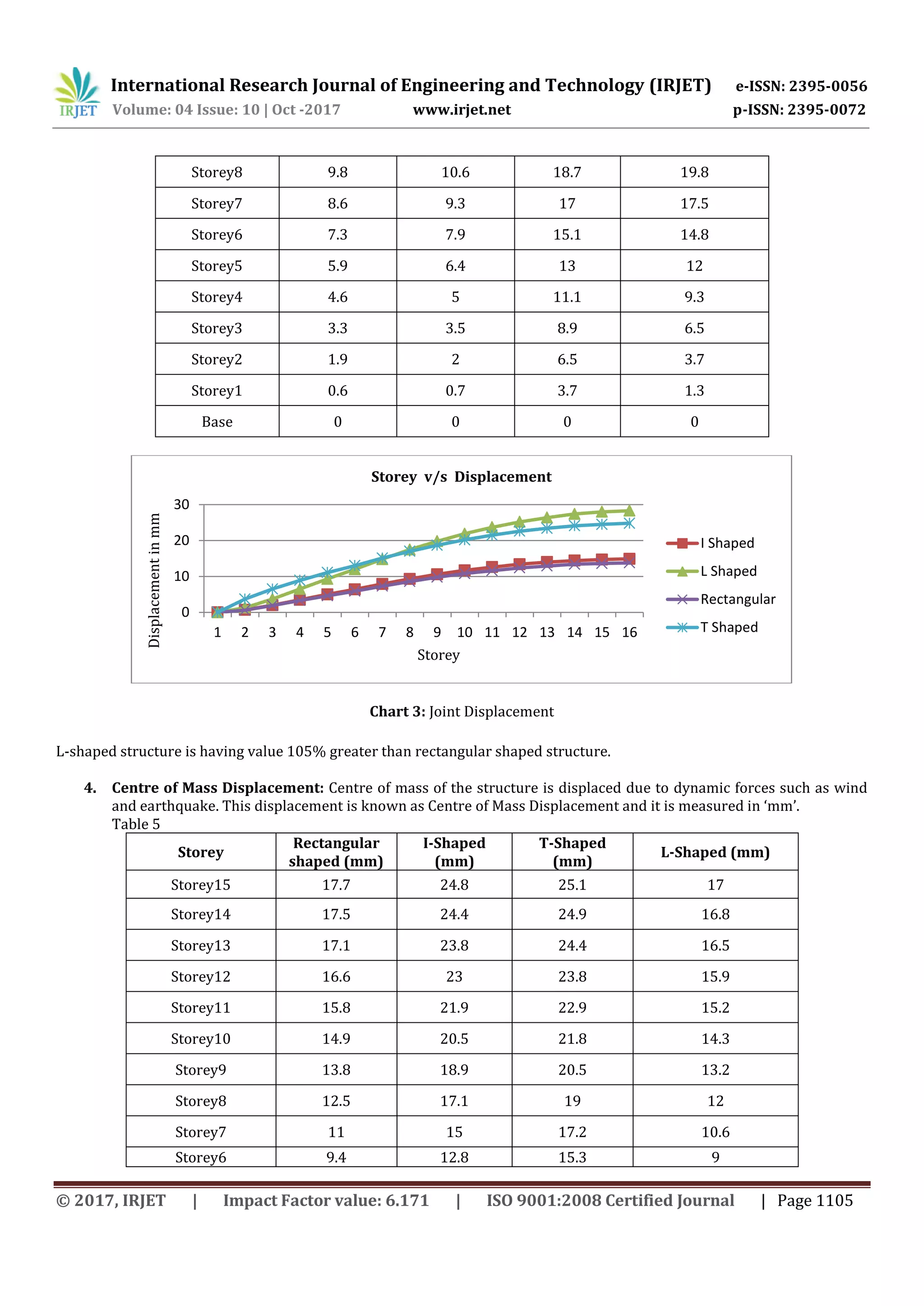 International Research Journal of Engineering and Technology (IRJET) e-ISSN: 2395-0056
Volume: 04 Issue: 10 | Oct -2017 www.irjet.net p-ISSN: 2395-0072
© 2017, IRJET | Impact Factor value: 6.171 | ISO 9001:2008 Certified Journal | Page 1105
Storey8 9.8 10.6 18.7 19.8
Storey7 8.6 9.3 17 17.5
Storey6 7.3 7.9 15.1 14.8
Storey5 5.9 6.4 13 12
Storey4 4.6 5 11.1 9.3
Storey3 3.3 3.5 8.9 6.5
Storey2 1.9 2 6.5 3.7
Storey1 0.6 0.7 3.7 1.3
Base 0 0 0 0
Chart 3: Joint Displacement
L-shaped structure is having value 105% greater than rectangular shaped structure.
4. Centre of Mass Displacement: Centre of mass of the structure is displaced due to dynamic forces such as wind
and earthquake. This displacement is known as Centre of Mass Displacement and it is measured in ‘mm’.
Table 5
Storey
Rectangular
shaped (mm)
I-Shaped
(mm)
T-Shaped
(mm)
L-Shaped (mm)
Storey15 17.7 24.8 25.1 17
Storey14 17.5 24.4 24.9 16.8
Storey13 17.1 23.8 24.4 16.5
Storey12 16.6 23 23.8 15.9
Storey11 15.8 21.9 22.9 15.2
Storey10 14.9 20.5 21.8 14.3
Storey9 13.8 18.9 20.5 13.2
Storey8 12.5 17.1 19 12
Storey7 11 15 17.2 10.6
Storey6 9.4 12.8 15.3 9
0
10
20
30
1 2 3 4 5 6 7 8 9 10 11 12 13 14 15 16
Displacementinmm
Storey
Storey v/s Displacement
I Shaped
L Shaped
Rectangular
T Shaped
 