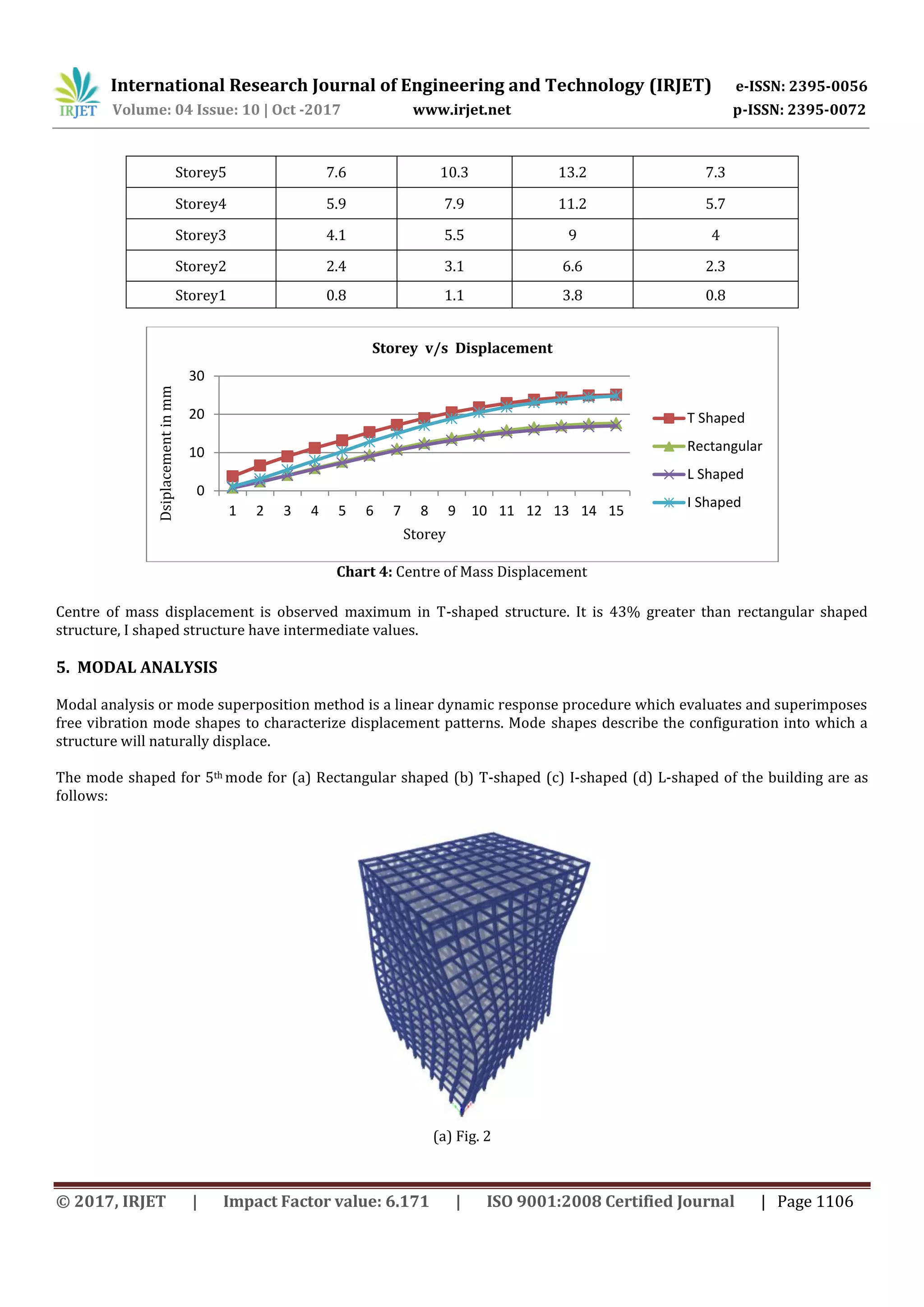 International Research Journal of Engineering and Technology (IRJET) e-ISSN: 2395-0056
Volume: 04 Issue: 10 | Oct -2017 www.irjet.net p-ISSN: 2395-0072
© 2017, IRJET | Impact Factor value: 6.171 | ISO 9001:2008 Certified Journal | Page 1106
Storey5 7.6 10.3 13.2 7.3
Storey4 5.9 7.9 11.2 5.7
Storey3 4.1 5.5 9 4
Storey2 2.4 3.1 6.6 2.3
Storey1 0.8 1.1 3.8 0.8
Chart 4: Centre of Mass Displacement
Centre of mass displacement is observed maximum in T-shaped structure. It is 43% greater than rectangular shaped
structure, I shaped structure have intermediate values.
5. MODAL ANALYSIS
Modal analysis or mode superposition method is a linear dynamic response procedure which evaluates and superimposes
free vibration mode shapes to characterize displacement patterns. Mode shapes describe the configuration into which a
structure will naturally displace.
The mode shaped for 5th mode for (a) Rectangular shaped (b) T-shaped (c) I-shaped (d) L-shaped of the building are as
follows:
(a) Fig. 2
0
10
20
30
1 2 3 4 5 6 7 8 9 10 11 12 13 14 15
Dsiplacementinmm
Storey
Storey v/s Displacement
T Shaped
Rectangular
L Shaped
I Shaped
 