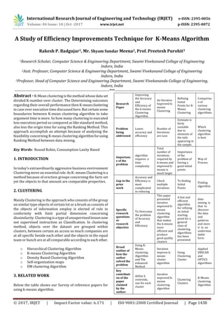 International Research Journal of Engineering and Technology (IRJET) e-ISSN: 2395-0056
Volume: 04 Issue: 10 | Oct -2017 www.irjet.net p-ISSN: 2395-0072
© 2017, IRJET | Impact Factor value: 6.171 | ISO 9001:2008 Certified Journal | Page 1438
A Study of Efficiency Improvements Technique for K-Means Algorithm
Rakesh P. Badgujar1, Mr. Shyam Sundar Meena2, Prof. Preetesh Purohit3
1Research Scholar, Computer Science & Engineering Department, Swami Vivekanand College of Engineering
Indore, India
2Asst. Professor, Computer Science & Engineering Department, Swami Vivekanand College of Engineering
Indore, India
3Professor, Head of Computer Science and Engineering Department, Swami Vivekananda College of Engineering,
Indore, India
---------------------------------------------------------------------***---------------------------------------------------------------------
Abstract - K-Mean clusteringisthemethod whosedata set
divided K-number over cluster. The Determining outcomes
regarding their overall performance then K-meanclustering
in case over execution time discussed here. Butcertainsome
boundaries between K-mean clustering algorithm to take
argument time is more. So how many clustering to executed
less execution period so compared as like standard method,
also less the origin time for using the Ranking Method. This
approach accomplish an attempt because of analyzing the
feasibility concerning K-mean clustering algorithmforusing
Ranking Method between data mining.
Key Words: Round Robin, Consumption Laxity Based
1. INTRODUCTION
In today’s extraordinarily aggressive business environment
Clustering move an essential role.AsK-meansClusteringisa
method because of erection groups concerning the facts set
yet the objects to that amount are comparable properties.
2. CLUSTERING
Mainly Clustering is the approach who consists of the group
on similar type objects of certain lot or a brush as consists of
the objects of information employ is elected of rule in
conformity with limit partial dimension concerning
dissimilarity. Clusteringisa typeofunsupervisedlessonnow
not supervised instruction as Classification. In clustering
method, objects over the dataset are grouped within
clusters, between certain an access so much companies are
at all specific beside each other and the objects in the equal
team or bunch are at all comparable according toeachother.
o Hierarchical Clustering Algorithm
o K-means Clustering Algorithm
o Density Based Clustering Algorithm
o Self-organization maps
o EM clustering Algorithm
3. RELATED WORK
Below the table shows our Survey of reference papers for
using k-means algorithm.
Research
Paper
Improving
the Accuracy
and
Efficiency of
the k-means
Clustering
Algorithm
An Iterative
Improved k-
means
Clustering
Refining
Initial
Points for K-
Means
Clustering
Compariso
n of
various
clustering
algorithms
Problem
being
addressed
Lower
accuracy and
efficiency
Number of
Iterations
are Less
Estimate is
fairly
unstable
due to
elements of
the tails
appearing in
the sample
Which
clustering
algorithm
is best
Importanc
e of the
problem
algorithm
requires a
time
complexity
Total
number of
iterations
required by
k-means and
improved k-
means is
much larger
Importance
of the
problem of
having a
good initial
points
Way of
Process
Gap in the
prior
work
Accuracy and
Efficiency is
most
complicated
to reducing
Check
multiple
iterations
To finding
Initial
Points
Finding
algorithm
Specific
research
questions
or
research
objective
To Overcome
the problem
of Accuracy
and
Efficiency
This paper
presented
iterative
improved k-
means
clustering
algorithm
that makes
the k-means
more
efficient and
produce
good quality
clusters
A fast and
efficient
algorithm
for refining
an initial
starting
point for a
general
class of
clustering
algorithms
has been
presented
data
mining is
that to
discover
the data
and
patterns
and store
it in an
understan
dable
form
Broad
outline of
how the
author
solved the
problem
Using K-
Means
clustering
Algorithm
and The
enhanced
Method
Iteration
improve k-
means
cluster
algorithm
Using
Clustering
Cluster
Applied
DBSCAN
and
OPTICS
algorithms
Key
contributi
on of the
paper
claimed
by the
author.
define k
centroids,
one for each
cluster
iterative
improved k-
means
clustering
algorithm
Clustering
Clusters
K-Means
clustering
Algorithm
 