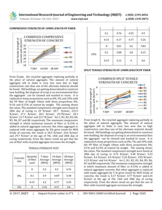 Experimental Study on Fiber Reinforced Concrete with Recycled Aggregate ...