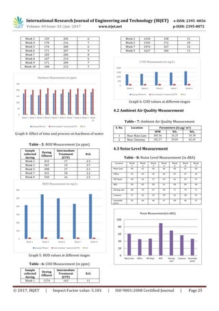 Assessment of Environmental Impacts during Operational Phase of a ...