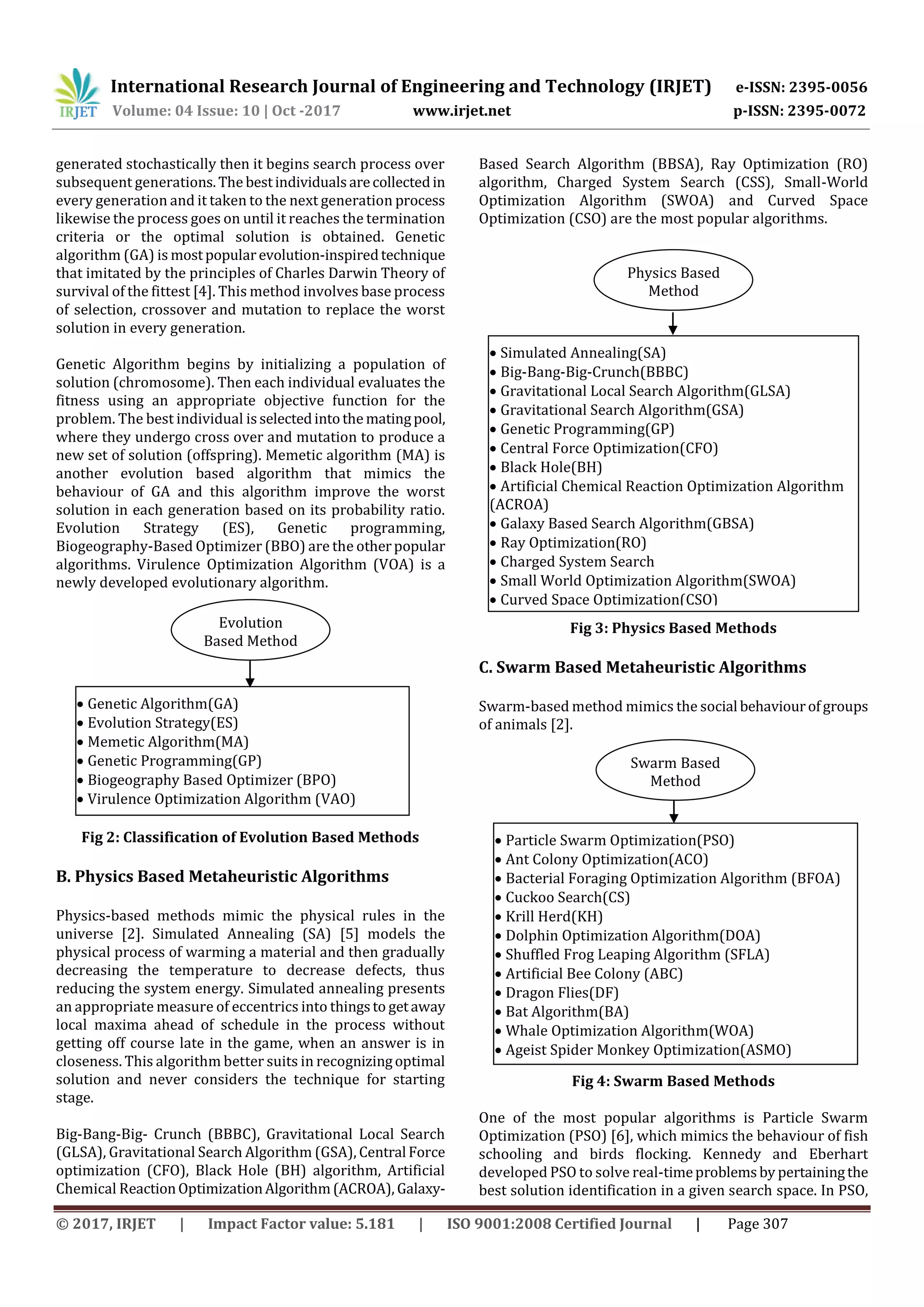 International Research Journal of Engineering and Technology (IRJET) e-ISSN: 2395-0056
Volume: 04 Issue: 10 | Oct -2017 www.irjet.net p-ISSN: 2395-0072
© 2017, IRJET | Impact Factor value: 5.181 | ISO 9001:2008 Certified Journal | Page 307
generated stochastically then it begins search process over
subsequent generations.The bestindividualsarecollectedin
every generation and it taken to the next generation process
likewise the process goes on until it reaches the termination
criteria or the optimal solution is obtained. Genetic
algorithm (GA) is mostpopularevolution-inspiredtechnique
that imitated by the principles of Charles Darwin Theory of
survival of the fittest [4]. This method involves base process
of selection, crossover and mutation to replace the worst
solution in every generation.
Genetic Algorithm begins by initializing a population of
solution (chromosome). Then each individual evaluates the
fitness using an appropriate objective function for the
problem. The best individual isselectedintothe matingpool,
where they undergo cross over and mutation to produce a
new set of solution (offspring). Memetic algorithm (MA) is
another evolution based algorithm that mimics the
behaviour of GA and this algorithm improve the worst
solution in each generation based on its probability ratio.
Evolution Strategy (ES), Genetic programming,
Biogeography-Based Optimizer (BBO) are the otherpopular
algorithms. Virulence Optimization Algorithm (VOA) is a
newly developed evolutionary algorithm.
Fig 2: Classification of Evolution Based Methods
B. Physics Based Metaheuristic Algorithms
Physics-based methods mimic the physical rules in the
universe [2]. Simulated Annealing (SA) [5] models the
physical process of warming a material and then gradually
decreasing the temperature to decrease defects, thus
reducing the system energy. Simulated annealing presents
an appropriate measure of eccentrics into thingsto getaway
local maxima ahead of schedule in the process without
getting off course late in the game, when an answer is in
closeness. This algorithm better suits in recognizingoptimal
solution and never considers the technique for starting
stage.
Big-Bang-Big- Crunch (BBBC), Gravitational Local Search
(GLSA), Gravitational Search Algorithm (GSA), Central Force
optimization (CFO), Black Hole (BH) algorithm, Artificial
Chemical ReactionOptimizationAlgorithm(ACROA), Galaxy-
Based Search Algorithm (BBSA), Ray Optimization (RO)
algorithm, Charged System Search (CSS), Small-World
Optimization Algorithm (SWOA) and Curved Space
Optimization (CSO) are the most popular algorithms.
Fig 3: Physics Based Methods
C. Swarm Based Metaheuristic Algorithms
Swarm-based method mimics the social behaviourofgroups
of animals [2].
Fig 4: Swarm Based Methods
One of the most popular algorithms is Particle Swarm
Optimization (PSO) [6], which mimics the behaviour of fish
schooling and birds flocking. Kennedy and Eberhart
developed PSO to solve real-timeproblemsby pertainingthe
best solution identification in a given search space. In PSO,
Evolution
Based Method
 Genetic Algorithm(GA)
 Evolution Strategy(ES)
 Memetic Algorithm(MA)
 Genetic Programming(GP)
 Biogeography Based Optimizer (BPO)
 Virulence Optimization Algorithm (VAO)
Physics Based
Method
 Simulated Annealing(SA)
 Big-Bang-Big-Crunch(BBBC)
 Gravitational Local Search Algorithm(GLSA)
 Gravitational Search Algorithm(GSA)
 Genetic Programming(GP)
 Central Force Optimization(CFO)
 Black Hole(BH)
 Artificial Chemical Reaction Optimization Algorithm
(ACROA)
 Galaxy Based Search Algorithm(GBSA)
 Ray Optimization(RO)
 Charged System Search
 Small World Optimization Algorithm(SWOA)
 Curved Space Optimization(CSO)
Swarm Based
Method
 Particle Swarm Optimization(PSO)
 Ant Colony Optimization(ACO)
 Bacterial Foraging Optimization Algorithm (BFOA)
 Cuckoo Search(CS)
 Krill Herd(KH)
 Dolphin Optimization Algorithm(DOA)
 Shuffled Frog Leaping Algorithm (SFLA)
 Artificial Bee Colony (ABC)
 Dragon Flies(DF)
 Bat Algorithm(BA)
 Whale Optimization Algorithm(WOA)
 Ageist Spider Monkey Optimization(ASMO)
 