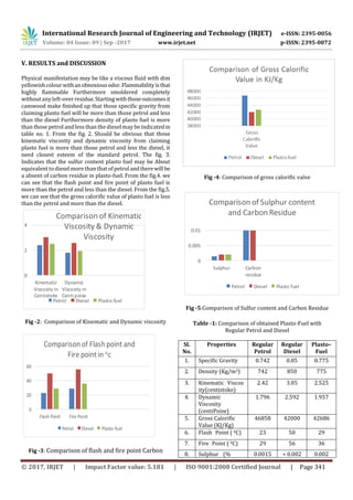 International Research Journal of Engineering and Technology (IRJET) e-ISSN: 2395-0056
Volume: 04 Issue: 09 | Sep -2017 www.irjet.net p-ISSN: 2395-0072
© 2017, IRJET | Impact Factor value: 5.181 | ISO 9001:2008 Certified Journal | Page 341
V. RESULTS and DISCUSSION
Physical manifestation may be like a viscous fluid with dim
yellowishcolourwithanobnoxiousodor.Flammabilityisthat
highly flammable Furthermore smoldered completely
without anyleft-over residue.Startingwiththoseoutcomesit
camwood make finished up that those specific gravity from
claiming plasto fuel will be more than those petrol and less
than the diesel Furthermore density of plasto fuel is more
than those petrol and less than the diesel may be indicatedin
table no. 1. From the fig. 2. Should be obvious that those
kinematic viscosity and dynamic viscosity from claiming
plasto fuel is more than those petrol and less the diesel, it
need closest esteem of the standard petrol. The fig. 3.
Indicates that the sulfur content plasto fuel may be About
equivalent to diesel more than that of petrolandtherewillbe
a absent of carbon residue in plasto-fuel. From the fig.4. we
can see that the flash point and fire point of plasto fuel is
more than the petrol and less than the diesel. From the fig.5.
we can see that the gross calorific value of plasto fuel is less
than the petrol and more than the diesel.
Fig -2: Comparison of Kinematic and Dynamic viscosity
Fig -3: Comparison of flash and fire point Carbon
Fig -4: Comparison of gross calorific valve
Fig -5:Comparison of Sulfur content and Carbon Residue
Table -1: Comparison of obtained Plasto-Fuel with
Regular Petrol and Diesel
Sl.
No.
Properties Regular
Petrol
Regular
Diesel
Plasto–
Fuel
1. Specific Gravity 0.742 0.85 0.775
2. Density (Kg/m3) 742 850 775
3. Kinematic1Viscos
ity(centistoke)
2.42 3.05 2.525
4. Dynamic
Viscosity
(centiPoise)
1.796 2.592 1.957
5. Gross Calorific
Value (KJ/Kg)
46858 42000 42686
6. Flash1Point ( 0C) 23 50 29
7. Fire1Point ( 0C) 29 56 36
8. Sulphur1 (% 0.0015 < 0.002 0.002
0
2
4
Kinematic
Viscosity in
Centistoke
Dynamic
Viscosity in
Centi poise
Comparison of Kinematic
Viscosity & Dynamic
Viscosity
Petrol Diesel Plasto-fuel
0
0.005
0.01
Sulphur Carbon
residue
Comparison of Sulphur content
and Carbon Residue
Petrol Diesel Plasto fuel
0
20
40
60
Flash Point Fire Point
Comparisonof Flashpoint and
Fire point in oc
Petrol Diesel Plasto-fuel
 