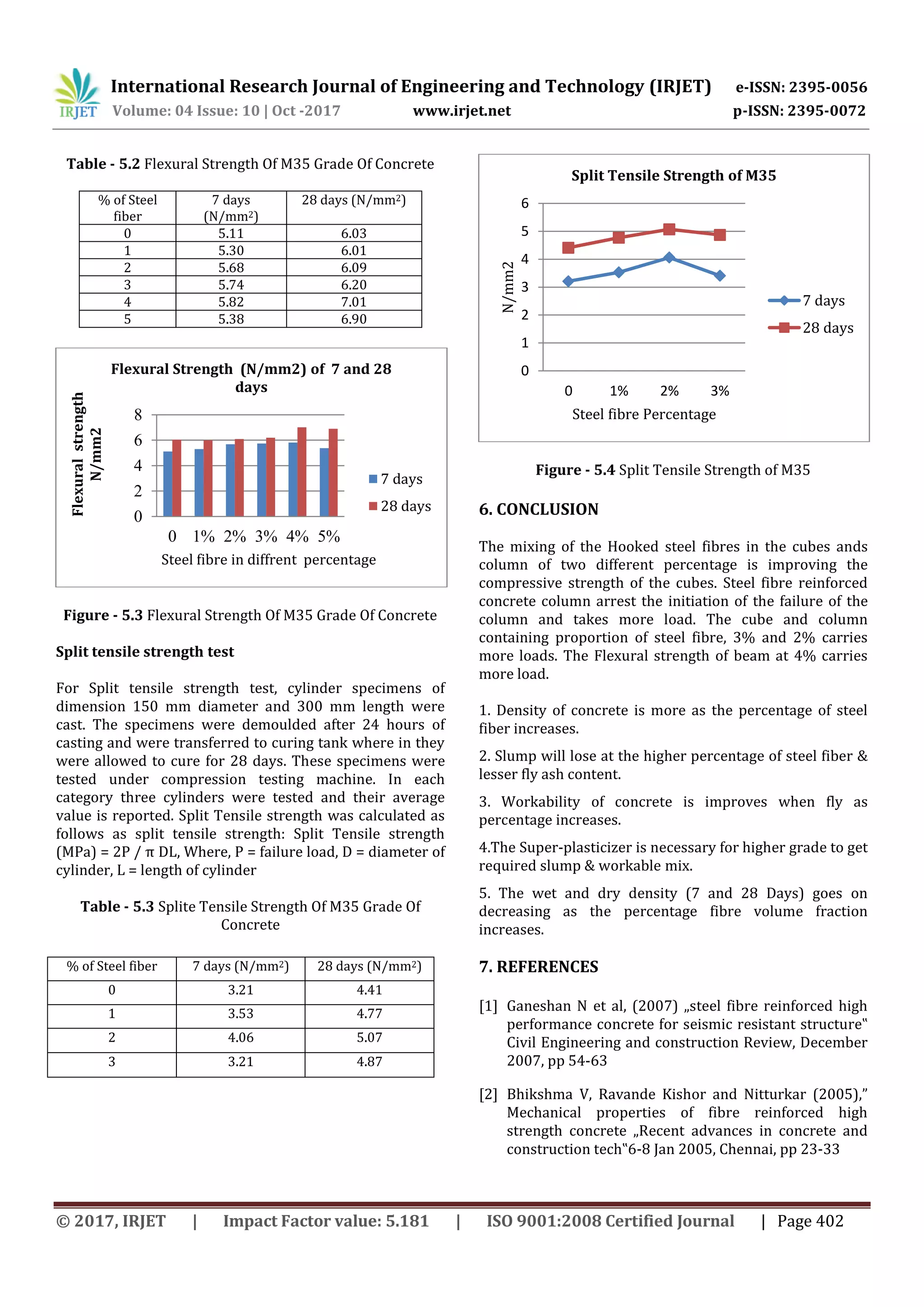 International Research Journal of Engineering and Technology (IRJET) e-ISSN: 2395-0056
Volume: 04 Issue: 10 | Oct -2017 www.irjet.net p-ISSN: 2395-0072
© 2017, IRJET | Impact Factor value: 5.181 | ISO 9001:2008 Certified Journal | Page 402
Table - 5.2 Flexural Strength Of M35 Grade Of Concrete
% of Steel
fiber
7 days
(N/mm2)
28 days (N/mm2)
0 5.11 6.03
1 5.30 6.01
2 5.68 6.09
3 5.74 6.20
4 5.82 7.01
5 5.38 6.90
Figure - 5.3 Flexural Strength Of M35 Grade Of Concrete
Split tensile strength test
For Split tensile strength test, cylinder specimens of
dimension 150 mm diameter and 300 mm length were
cast. The specimens were demoulded after 24 hours of
casting and were transferred to curing tank where in they
were allowed to cure for 28 days. These specimens were
tested under compression testing machine. In each
category three cylinders were tested and their average
value is reported. Split Tensile strength was calculated as
follows as split tensile strength: Split Tensile strength
(MPa) = 2P / π DL, Where, P = failure load, D = diameter of
cylinder, L = length of cylinder
Table - 5.3 Splite Tensile Strength Of M35 Grade Of
Concrete
Figure - 5.4 Split Tensile Strength of M35
6. CONCLUSION
The mixing of the Hooked steel fibres in the cubes ands
column of two different percentage is improving the
compressive strength of the cubes. Steel fibre reinforced
concrete column arrest the initiation of the failure of the
column and takes more load. The cube and column
containing proportion of steel fibre, 3% and 2% carries
more loads. The Flexural strength of beam at 4% carries
more load.
1. Density of concrete is more as the percentage of steel
fiber increases.
2. Slump will lose at the higher percentage of steel fiber &
lesser fly ash content.
3. Workability of concrete is improves when fly as
percentage increases.
4.The Super-plasticizer is necessary for higher grade to get
required slump & workable mix.
5. The wet and dry density (7 and 28 Days) goes on
decreasing as the percentage fibre volume fraction
increases.
7. REFERENCES
[1] Ganeshan N et al, (2007) „steel fibre reinforced high
performance concrete for seismic resistant structure‟
Civil Engineering and construction Review, December
2007, pp 54-63
[2] Bhikshma V, Ravande Kishor and Nitturkar (2005),”
Mechanical properties of fibre reinforced high
strength concrete „Recent advances in concrete and
construction tech‟6-8 Jan 2005, Chennai, pp 23-33
0
2
4
6
8
0 1% 2% 3% 4% 5%
Flexuralstrength
N/mm2
Steel fibre in diffrent percentage
Flexural Strength (N/mm2) of 7 and 28
days
7 days
28 days
0
1
2
3
4
5
6
0 1% 2% 3%
N/mm2
Steel fibre Percentage
Split Tensile Strength of M35
7 days
28 days
% of Steel fiber 7 days (N/mm2) 28 days (N/mm2)
0 3.21 4.41
1 3.53 4.77
2 4.06 5.07
3 3.21 4.87
 
