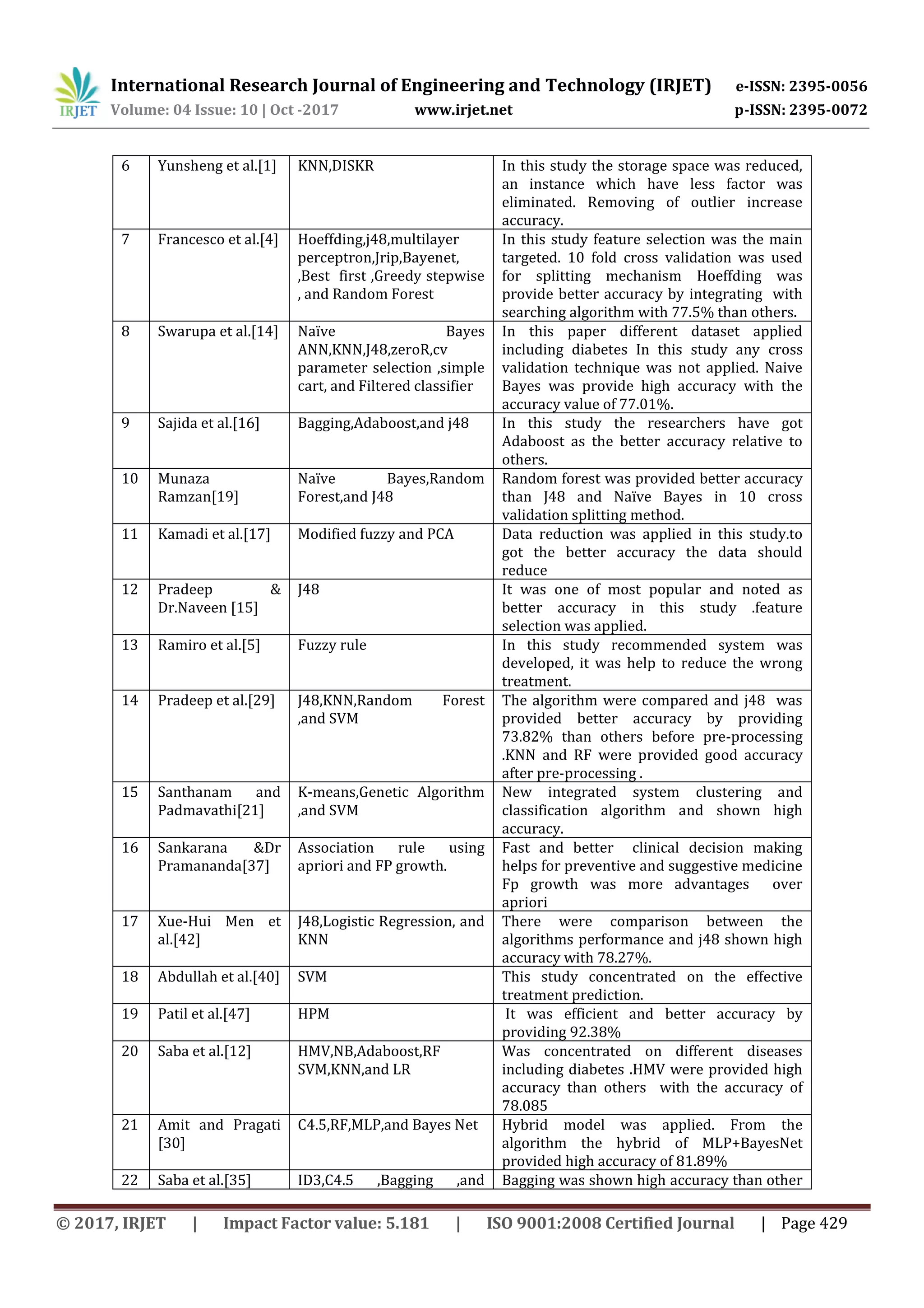 International Research Journal of Engineering and Technology (IRJET) e-ISSN: 2395-0056 Volume: 04 Issue: 10 | Oct -2017 www.irjet.net p-ISSN: 2395-0072 © 2017, IRJET | Impact Factor value: 5.181 | ISO 9001:2008 Certified Journal | Page 429 6 Yunsheng et al.[1] KNN,DISKR In this study the storage space was reduced, an instance which have less factor was eliminated. Removing of outlier increase accuracy. 7 Francesco et al.[4] Hoeffding,j48,multilayer perceptron,Jrip,Bayenet, ,Best first ,Greedy stepwise , and Random Forest In this study feature selection was the main targeted. 10 fold cross validation was used for splitting mechanism Hoeffding was provide better accuracy by integrating with searching algorithm with 77.5% than others. 8 Swarupa et al.[14] Naïve Bayes ANN,KNN,J48,zeroR,cv parameter selection ,simple cart, and Filtered classifier In this paper different dataset applied including diabetes In this study any cross validation technique was not applied. Naive Bayes was provide high accuracy with the accuracy value of 77.01%. 9 Sajida et al.[16] Bagging,Adaboost,and j48 In this study the researchers have got Adaboost as the better accuracy relative to others. 10 Munaza Ramzan[19] Naïve Bayes,Random Forest,and J48 Random forest was provided better accuracy than J48 and Naïve Bayes in 10 cross validation splitting method. 11 Kamadi et al.[17] Modified fuzzy and PCA Data reduction was applied in this study.to got the better accuracy the data should reduce 12 Pradeep & Dr.Naveen [15] J48 It was one of most popular and noted as better accuracy in this study .feature selection was applied. 13 Ramiro et al.[5] Fuzzy rule In this study recommended system was developed, it was help to reduce the wrong treatment. 14 Pradeep et al.[29] J48,KNN,Random Forest ,and SVM The algorithm were compared and j48 was provided better accuracy by providing 73.82% than others before pre-processing .KNN and RF were provided good accuracy after pre-processing . 15 Santhanam and Padmavathi[21] K-means,Genetic Algorithm ,and SVM New integrated system clustering and classification algorithm and shown high accuracy. 16 Sankarana &Dr Pramananda[37] Association rule using apriori and FP growth. Fast and better clinical decision making helps for preventive and suggestive medicine Fp growth was more advantages over apriori 17 Xue-Hui Men et al.[42] J48,Logistic Regression, and KNN There were comparison between the algorithms performance and j48 shown high accuracy with 78.27%. 18 Abdullah et al.[40] SVM This study concentrated on the effective treatment prediction. 19 Patil et al.[47] HPM It was efficient and better accuracy by providing 92.38% 20 Saba et al.[12] HMV,NB,Adaboost,RF SVM,KNN,and LR Was concentrated on different diseases including diabetes .HMV were provided high accuracy than others with the accuracy of 78.085 21 Amit and Pragati [30] C4.5,RF,MLP,and Bayes Net Hybrid model was applied. From the algorithm the hybrid of MLP+BayesNet provided high accuracy of 81.89% 22 Saba et al.[35] ID3,C4.5 ,Bagging ,and Bagging was shown high accuracy than other 