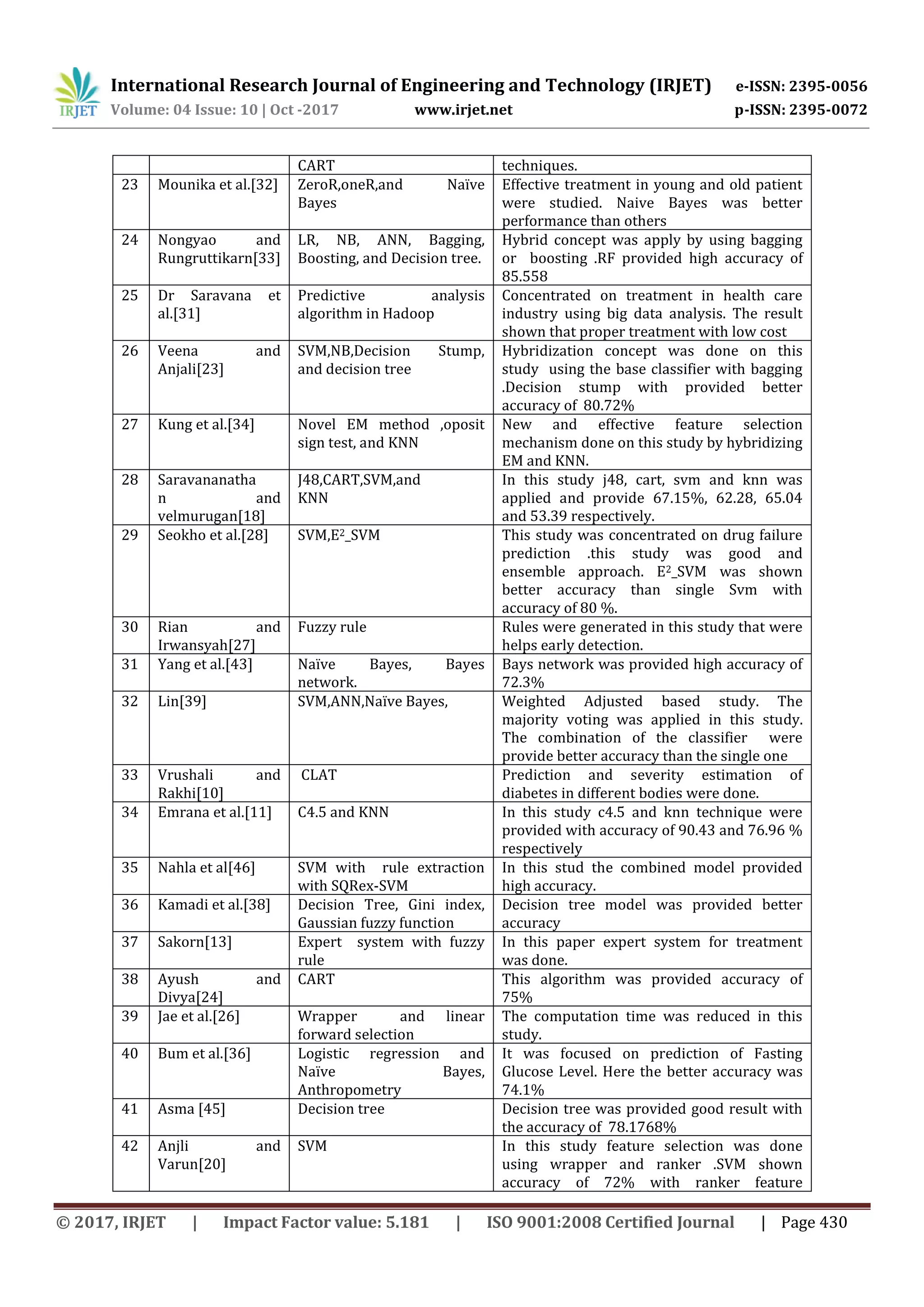International Research Journal of Engineering and Technology (IRJET) e-ISSN: 2395-0056 Volume: 04 Issue: 10 | Oct -2017 www.irjet.net p-ISSN: 2395-0072 © 2017, IRJET | Impact Factor value: 5.181 | ISO 9001:2008 Certified Journal | Page 430 CART techniques. 23 Mounika et al.[32] ZeroR,oneR,and Naïve Bayes Effective treatment in young and old patient were studied. Naive Bayes was better performance than others 24 Nongyao and Rungruttikarn[33] LR, NB, ANN, Bagging, Boosting, and Decision tree. Hybrid concept was apply by using bagging or boosting .RF provided high accuracy of 85.558 25 Dr Saravana et al.[31] Predictive analysis algorithm in Hadoop Concentrated on treatment in health care industry using big data analysis. The result shown that proper treatment with low cost 26 Veena and Anjali[23] SVM,NB,Decision Stump, and decision tree Hybridization concept was done on this study using the base classifier with bagging .Decision stump with provided better accuracy of 80.72% 27 Kung et al.[34] Novel EM method ,oposit sign test, and KNN New and effective feature selection mechanism done on this study by hybridizing EM and KNN. 28 Saravananatha n and velmurugan[18] J48,CART,SVM,and KNN In this study j48, cart, svm and knn was applied and provide 67.15%, 62.28, 65.04 and 53.39 respectively. 29 Seokho et al.[28] SVM,E2_SVM This study was concentrated on drug failure prediction .this study was good and ensemble approach. E2_SVM was shown better accuracy than single Svm with accuracy of 80 %. 30 Rian and Irwansyah[27] Fuzzy rule Rules were generated in this study that were helps early detection. 31 Yang et al.[43] Naïve Bayes, Bayes network. Bays network was provided high accuracy of 72.3% 32 Lin[39] SVM,ANN,Naïve Bayes, Weighted Adjusted based study. The majority voting was applied in this study. The combination of the classifier were provide better accuracy than the single one 33 Vrushali and Rakhi[10] CLAT Prediction and severity estimation of diabetes in different bodies were done. 34 Emrana et al.[11] C4.5 and KNN In this study c4.5 and knn technique were provided with accuracy of 90.43 and 76.96 % respectively 35 Nahla et al[46] SVM with rule extraction with SQRex-SVM In this stud the combined model provided high accuracy. 36 Kamadi et al.[38] Decision Tree, Gini index, Gaussian fuzzy function Decision tree model was provided better accuracy 37 Sakorn[13] Expert system with fuzzy rule In this paper expert system for treatment was done. 38 Ayush and Divya[24] CART This algorithm was provided accuracy of 75% 39 Jae et al.[26] Wrapper and linear forward selection The computation time was reduced in this study. 40 Bum et al.[36] Logistic regression and Naïve Bayes, Anthropometry It was focused on prediction of Fasting Glucose Level. Here the better accuracy was 74.1% 41 Asma [45] Decision tree Decision tree was provided good result with the accuracy of 78.1768% 42 Anjli and Varun[20] SVM In this study feature selection was done using wrapper and ranker .SVM shown accuracy of 72% with ranker feature 
