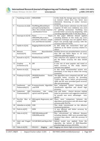 International Research Journal of Engineering and Technology (IRJET) e-ISSN: 2395-0056
Volume: 04 Issue: 10 | Oct -2017 www.irjet.net p-ISSN: 2395-0072
© 2017, IRJET | Impact Factor value: 5.181 | ISO 9001:2008 Certified Journal | Page 429
6 Yunsheng et al.[1] KNN,DISKR In this study the storage space was reduced,
an instance which have less factor was
eliminated. Removing of outlier increase
accuracy.
7 Francesco et al.[4] Hoeffding,j48,multilayer
perceptron,Jrip,Bayenet,
,Best first ,Greedy stepwise
, and Random Forest
In this study feature selection was the main
targeted. 10 fold cross validation was used
for splitting mechanism Hoeffding was
provide better accuracy by integrating with
searching algorithm with 77.5% than others.
8 Swarupa et al.[14] Naïve Bayes
ANN,KNN,J48,zeroR,cv
parameter selection ,simple
cart, and Filtered classifier
In this paper different dataset applied
including diabetes In this study any cross
validation technique was not applied. Naive
Bayes was provide high accuracy with the
accuracy value of 77.01%.
9 Sajida et al.[16] Bagging,Adaboost,and j48 In this study the researchers have got
Adaboost as the better accuracy relative to
others.
10 Munaza
Ramzan[19]
Naïve Bayes,Random
Forest,and J48
Random forest was provided better accuracy
than J48 and Naïve Bayes in 10 cross
validation splitting method.
11 Kamadi et al.[17] Modified fuzzy and PCA Data reduction was applied in this study.to
got the better accuracy the data should
reduce
12 Pradeep &
Dr.Naveen [15]
J48 It was one of most popular and noted as
better accuracy in this study .feature
selection was applied.
13 Ramiro et al.[5] Fuzzy rule In this study recommended system was
developed, it was help to reduce the wrong
treatment.
14 Pradeep et al.[29] J48,KNN,Random Forest
,and SVM
The algorithm were compared and j48 was
provided better accuracy by providing
73.82% than others before pre-processing
.KNN and RF were provided good accuracy
after pre-processing .
15 Santhanam and
Padmavathi[21]
K-means,Genetic Algorithm
,and SVM
New integrated system clustering and
classification algorithm and shown high
accuracy.
16 Sankarana &Dr
Pramananda[37]
Association rule using
apriori and FP growth.
Fast and better clinical decision making
helps for preventive and suggestive medicine
Fp growth was more advantages over
apriori
17 Xue-Hui Men et
al.[42]
J48,Logistic Regression, and
KNN
There were comparison between the
algorithms performance and j48 shown high
accuracy with 78.27%.
18 Abdullah et al.[40] SVM This study concentrated on the effective
treatment prediction.
19 Patil et al.[47] HPM It was efficient and better accuracy by
providing 92.38%
20 Saba et al.[12] HMV,NB,Adaboost,RF
SVM,KNN,and LR
Was concentrated on different diseases
including diabetes .HMV were provided high
accuracy than others with the accuracy of
78.085
21 Amit and Pragati
[30]
C4.5,RF,MLP,and Bayes Net Hybrid model was applied. From the
algorithm the hybrid of MLP+BayesNet
provided high accuracy of 81.89%
22 Saba et al.[35] ID3,C4.5 ,Bagging ,and Bagging was shown high accuracy than other
 
