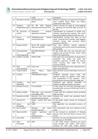 International Research Journal of Engineering and Technology (IRJET) e-ISSN: 2395-0056
Volume: 04 Issue: 10 | Oct -2017 www.irjet.net p-ISSN: 2395-0072
© 2017, IRJET | Impact Factor value: 5.181 | ISO 9001:2008 Certified Journal | Page 430
CART techniques.
23 Mounika et al.[32] ZeroR,oneR,and Naïve
Bayes
Effective treatment in young and old patient
were studied. Naive Bayes was better
performance than others
24 Nongyao and
Rungruttikarn[33]
LR, NB, ANN, Bagging,
Boosting, and Decision tree.
Hybrid concept was apply by using bagging
or boosting .RF provided high accuracy of
85.558
25 Dr Saravana et
al.[31]
Predictive analysis
algorithm in Hadoop
Concentrated on treatment in health care
industry using big data analysis. The result
shown that proper treatment with low cost
26 Veena and
Anjali[23]
SVM,NB,Decision Stump,
and decision tree
Hybridization concept was done on this
study using the base classifier with bagging
.Decision stump with provided better
accuracy of 80.72%
27 Kung et al.[34] Novel EM method ,oposit
sign test, and KNN
New and effective feature selection
mechanism done on this study by hybridizing
EM and KNN.
28 Saravananatha
n and
velmurugan[18]
J48,CART,SVM,and
KNN
In this study j48, cart, svm and knn was
applied and provide 67.15%, 62.28, 65.04
and 53.39 respectively.
29 Seokho et al.[28] SVM,E2_SVM This study was concentrated on drug failure
prediction .this study was good and
ensemble approach. E2_SVM was shown
better accuracy than single Svm with
accuracy of 80 %.
30 Rian and
Irwansyah[27]
Fuzzy rule Rules were generated in this study that were
helps early detection.
31 Yang et al.[43] Naïve Bayes, Bayes
network.
Bays network was provided high accuracy of
72.3%
32 Lin[39] SVM,ANN,Naïve Bayes, Weighted Adjusted based study. The
majority voting was applied in this study.
The combination of the classifier were
provide better accuracy than the single one
33 Vrushali and
Rakhi[10]
CLAT Prediction and severity estimation of
diabetes in different bodies were done.
34 Emrana et al.[11] C4.5 and KNN In this study c4.5 and knn technique were
provided with accuracy of 90.43 and 76.96 %
respectively
35 Nahla et al[46] SVM with rule extraction
with SQRex-SVM
In this stud the combined model provided
high accuracy.
36 Kamadi et al.[38] Decision Tree, Gini index,
Gaussian fuzzy function
Decision tree model was provided better
accuracy
37 Sakorn[13] Expert system with fuzzy
rule
In this paper expert system for treatment
was done.
38 Ayush and
Divya[24]
CART This algorithm was provided accuracy of
75%
39 Jae et al.[26] Wrapper and linear
forward selection
The computation time was reduced in this
study.
40 Bum et al.[36] Logistic regression and
Naïve Bayes,
Anthropometry
It was focused on prediction of Fasting
Glucose Level. Here the better accuracy was
74.1%
41 Asma [45] Decision tree Decision tree was provided good result with
the accuracy of 78.1768%
42 Anjli and
Varun[20]
SVM In this study feature selection was done
using wrapper and ranker .SVM shown
accuracy of 72% with ranker feature
 