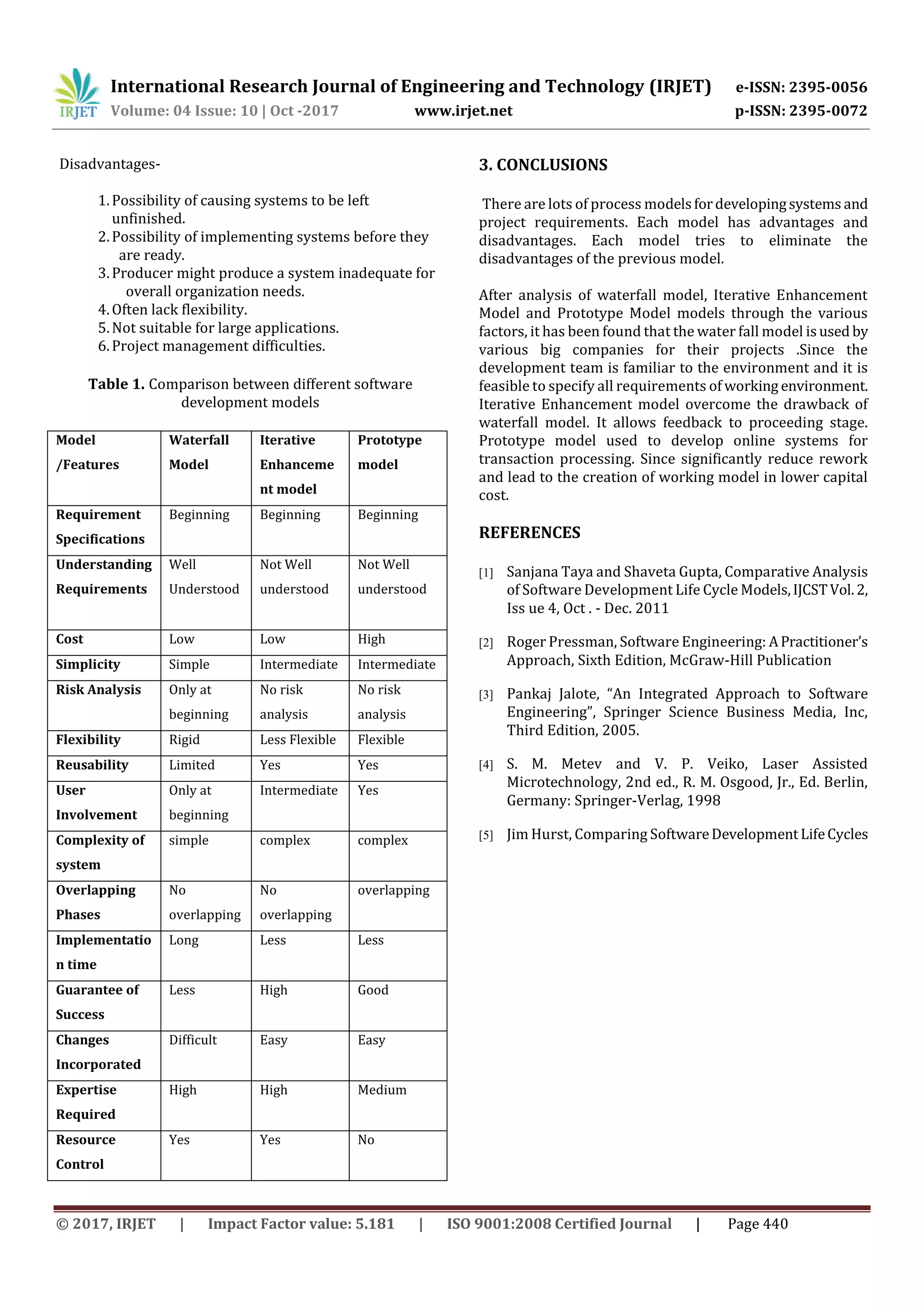 International Research Journal of Engineering and Technology (IRJET) e-ISSN: 2395-0056
Volume: 04 Issue: 10 | Oct -2017 www.irjet.net p-ISSN: 2395-0072
© 2017, IRJET | Impact Factor value: 5.181 | ISO 9001:2008 Certified Journal | Page 440
Disadvantages-
1.Possibility of causing systems to be left
unfinished.
2.Possibility of implementing systems before they
are ready.
3.Producer might produce a system inadequate for
overall organization needs.
4.Often lack flexibility.
5.Not suitable for large applications.
6.Project management difficulties.
Table 1. Comparison between different software
development models
Model
/Features
Waterfall
Model
Iterative
Enhanceme
nt model
Prototype
model
Requirement
Specifications
Beginning Beginning Beginning
Understanding
Requirements
Well
Understood
Not Well
understood
Not Well
understood
Cost Low Low High
Simplicity Simple Intermediate Intermediate
Risk Analysis Only at
beginning
No risk
analysis
No risk
analysis
Flexibility Rigid Less Flexible Flexible
Reusability Limited Yes Yes
User
Involvement
Only at
beginning
Intermediate Yes
Complexity of
system
simple complex complex
Overlapping
Phases
No
overlapping
No
overlapping
overlapping
Implementatio
n time
Long Less Less
Guarantee of
Success
Less High Good
Changes
Incorporated
Difficult Easy Easy
Expertise
Required
High High Medium
Resource
Control
Yes Yes No
3. CONCLUSIONS
There are lots of process modelsfordevelopingsystems and
project requirements. Each model has advantages and
disadvantages. Each model tries to eliminate the
disadvantages of the previous model.
After analysis of waterfall model, Iterative Enhancement
Model and Prototype Model models through the various
factors, it has been found that the water fall model isused by
various big companies for their projects .Since the
development team is familiar to the environment and it is
feasible to specify all requirements of working environment.
Iterative Enhancement model overcome the drawback of
waterfall model. It allows feedback to proceeding stage.
Prototype model used to develop online systems for
transaction processing. Since significantly reduce rework
and lead to the creation of working model in lower capital
cost.
REFERENCES
[1] Sanjana Taya and Shaveta Gupta, Comparative Analysis
of Software Development Life Cycle Models,IJCSTVol.2,
Iss ue 4, Oct . - Dec. 2011
[2] Roger Pressman, Software Engineering: APractitioner’s
Approach, Sixth Edition, McGraw-Hill Publication
[3] Pankaj Jalote, “An Integrated Approach to Software
Engineering”, Springer Science Business Media, Inc,
Third Edition, 2005.
[4] S. M. Metev and V. P. Veiko, Laser Assisted
Microtechnology, 2nd ed., R. M. Osgood, Jr., Ed. Berlin,
Germany: Springer-Verlag, 1998
[5] Jim Hurst, Comparing SoftwareDevelopment LifeCycles
 