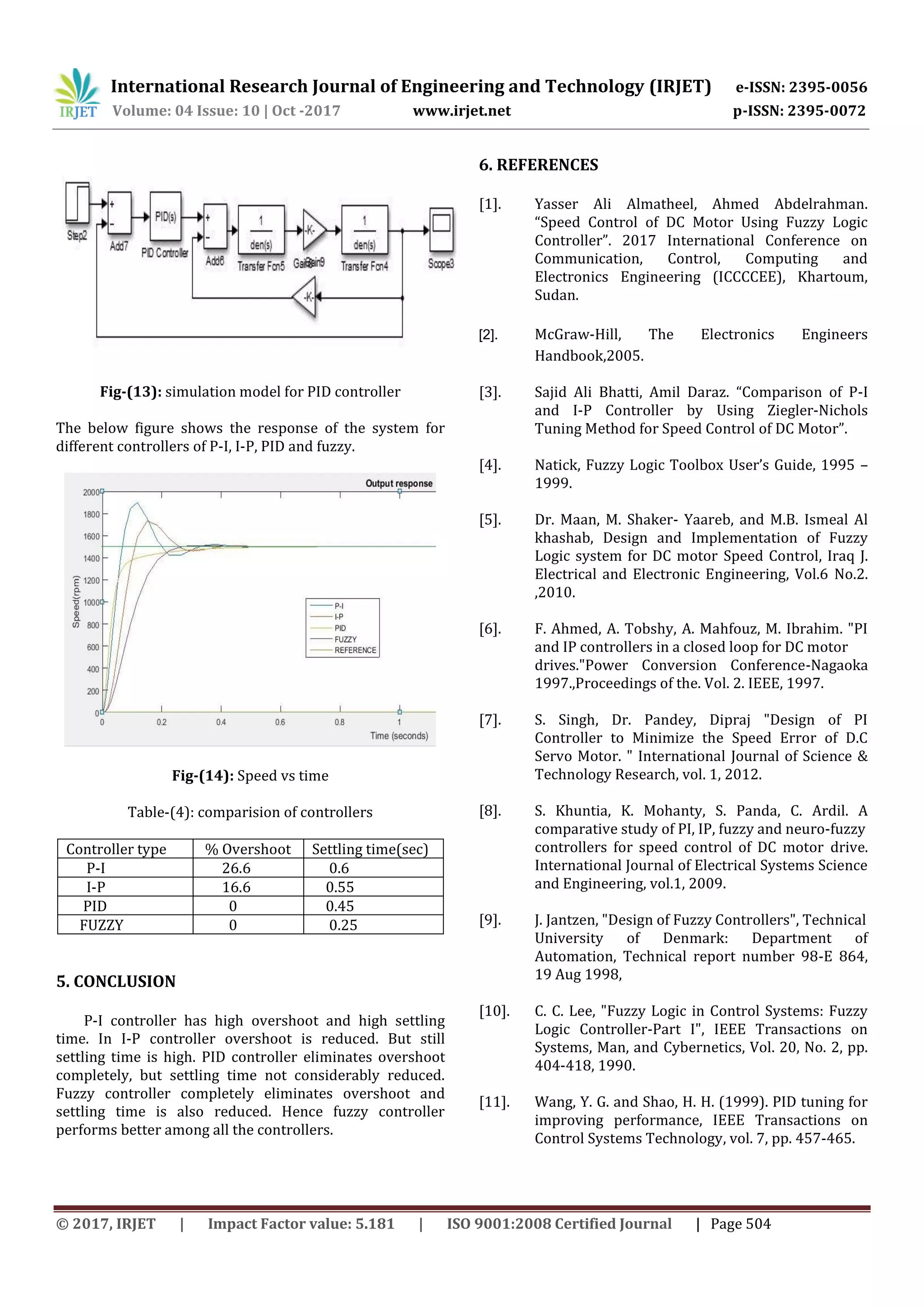 International Research Journal of Engineering and Technology (IRJET) e-ISSN: 2395-0056
Volume: 04 Issue: 10 | Oct -2017 www.irjet.net p-ISSN: 2395-0072
© 2017, IRJET | Impact Factor value: 5.181 | ISO 9001:2008 Certified Journal | Page 504
Fig-(13): simulation model for PID controller
The below figure shows the response of the system for
different controllers of P-I, I-P, PID and fuzzy.
Fig-(14): Speed vs time
Table-(4): comparision of controllers
Controller type % Overshoot Settling time(sec)
P-I 26.6 0.6
I-P 16.6 0.55
PID 0 0.45
FUZZY 0 0.25
5. CONCLUSION
P-I controller has high overshoot and high settling
time. In I-P controller overshoot is reduced. But still
settling time is high. PID controller eliminates overshoot
completely, but settling time not considerably reduced.
Fuzzy controller completely eliminates overshoot and
settling time is also reduced. Hence fuzzy controller
performs better among all the controllers.
6. REFERENCES
[1]. Yasser Ali Almatheel, Ahmed Abdelrahman.
“Speed Control of DC Motor Using Fuzzy Logic
Controller”. 2017 International Conference on
Communication, Control, Computing and
Electronics Engineering (ICCCCEE), Khartoum,
Sudan.
[2]. McGraw-Hill, The Electronics Engineers
Handbook,2005.
[3]. Sajid Ali Bhatti, Amil Daraz. “Comparison of P-I
and I-P Controller by Using Ziegler-Nichols
Tuning Method for Speed Control of DC Motor”.
[4]. Natick, Fuzzy Logic Toolbox User’s Guide, 1995 –
1999.
[5]. Dr. Maan, M. Shaker- Yaareb, and M.B. Ismeal Al
khashab, Design and Implementation of Fuzzy
Logic system for DC motor Speed Control, Iraq J.
Electrical and Electronic Engineering, Vol.6 No.2.
,2010.
[6]. F. Ahmed, A. Tobshy, A. Mahfouz, M. Ibrahim. "PI
and IP controllers in a closed loop for DC motor
drives."Power Conversion Conference-Nagaoka
1997.,Proceedings of the. Vol. 2. IEEE, 1997.
[7]. S. Singh, Dr. Pandey, Dipraj "Design of PI
Controller to Minimize the Speed Error of D.C
Servo Motor. " International Journal of Science &
Technology Research, vol. 1, 2012.
[8]. S. Khuntia, K. Mohanty, S. Panda, C. Ardil. A
comparative study of PI, IP, fuzzy and neuro-fuzzy
controllers for speed control of DC motor drive.
International Journal of Electrical Systems Science
and Engineering, vol.1, 2009.
[9]. J. Jantzen, "Design of Fuzzy Controllers", Technical
University of Denmark: Department of
Automation, Technical report number 98-E 864,
19 Aug 1998,
[10]. C. C. Lee, "Fuzzy Logic in Control Systems: Fuzzy
Logic Controller-Part I", IEEE Transactions on
Systems, Man, and Cybernetics, Vol. 20, No. 2, pp.
404-418, 1990.
[11]. Wang, Y. G. and Shao, H. H. (1999). PID tuning for
improving performance, IEEE Transactions on
Control Systems Technology, vol. 7, pp. 457-465.
 