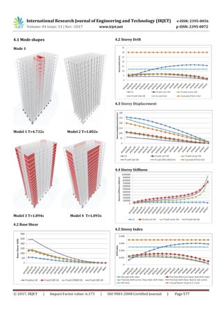 Seismic Response of Multi storey Flat Slab Building with and without ...