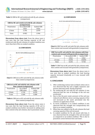 A Laboratory Study on Soil Reinforced with Fly Ash Columns with and ...